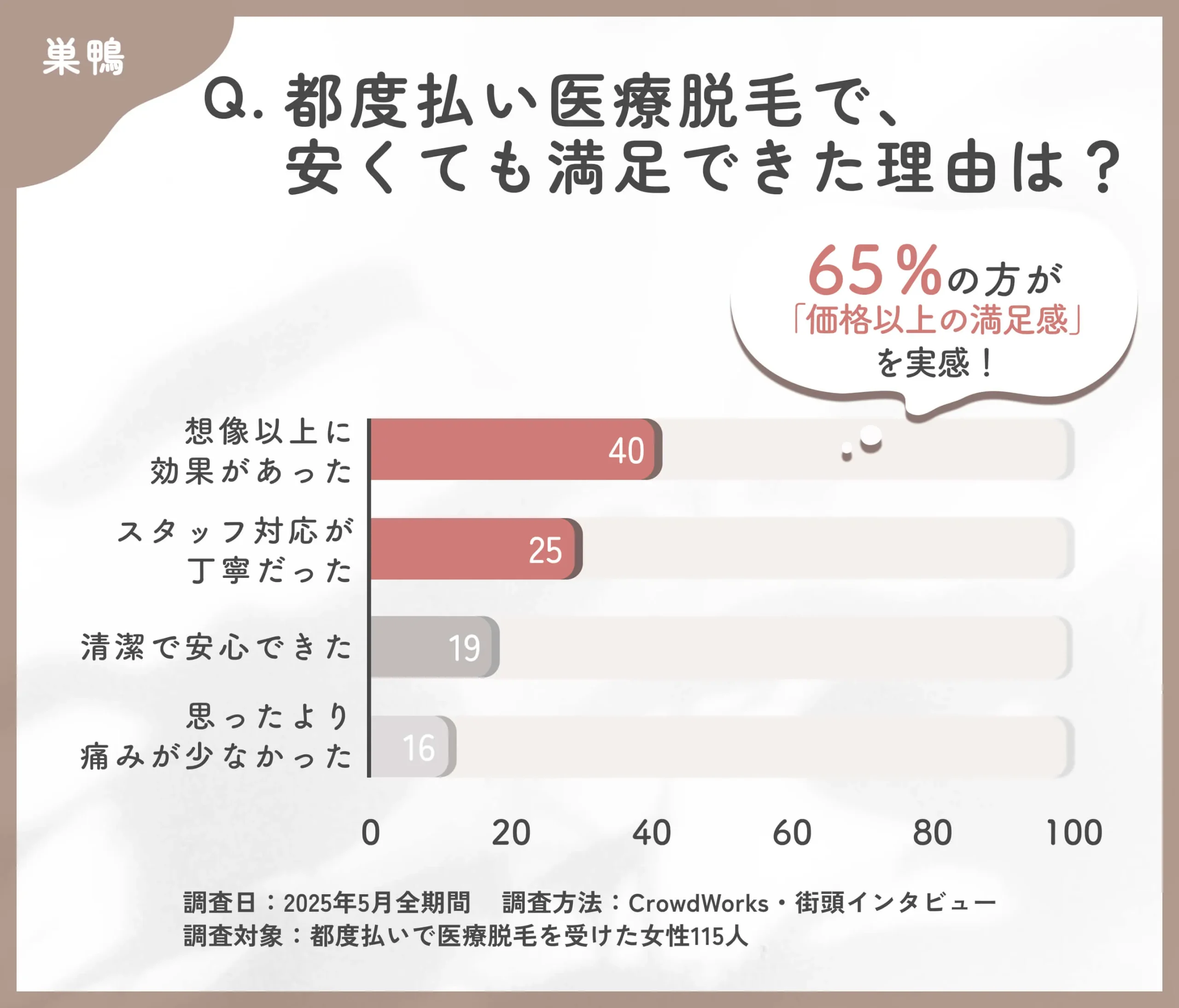 都度払い医療脱毛の満足要因に関するアンケート調査