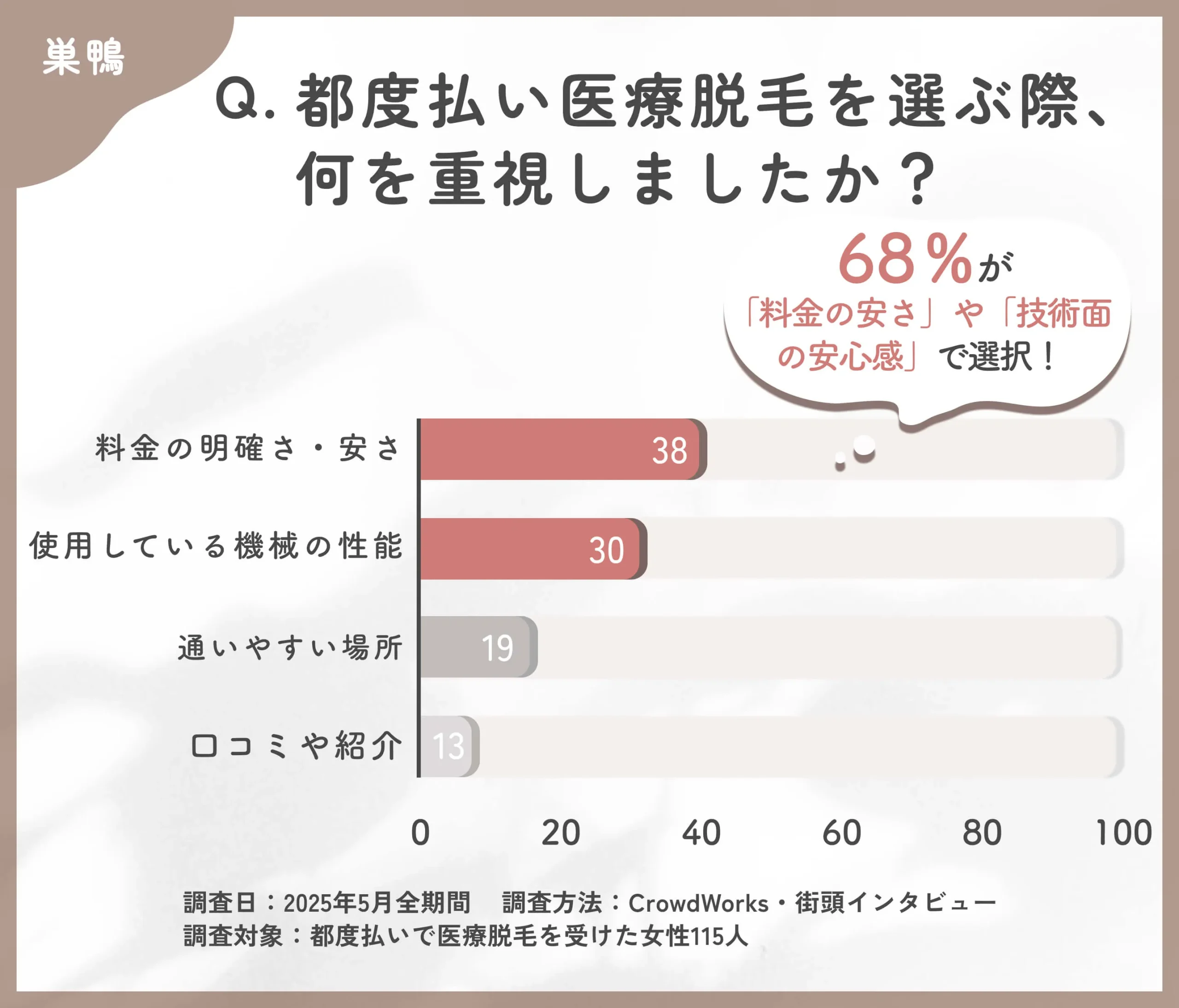 都度払い医療脱毛のクリニック選びに関するアンケート調査