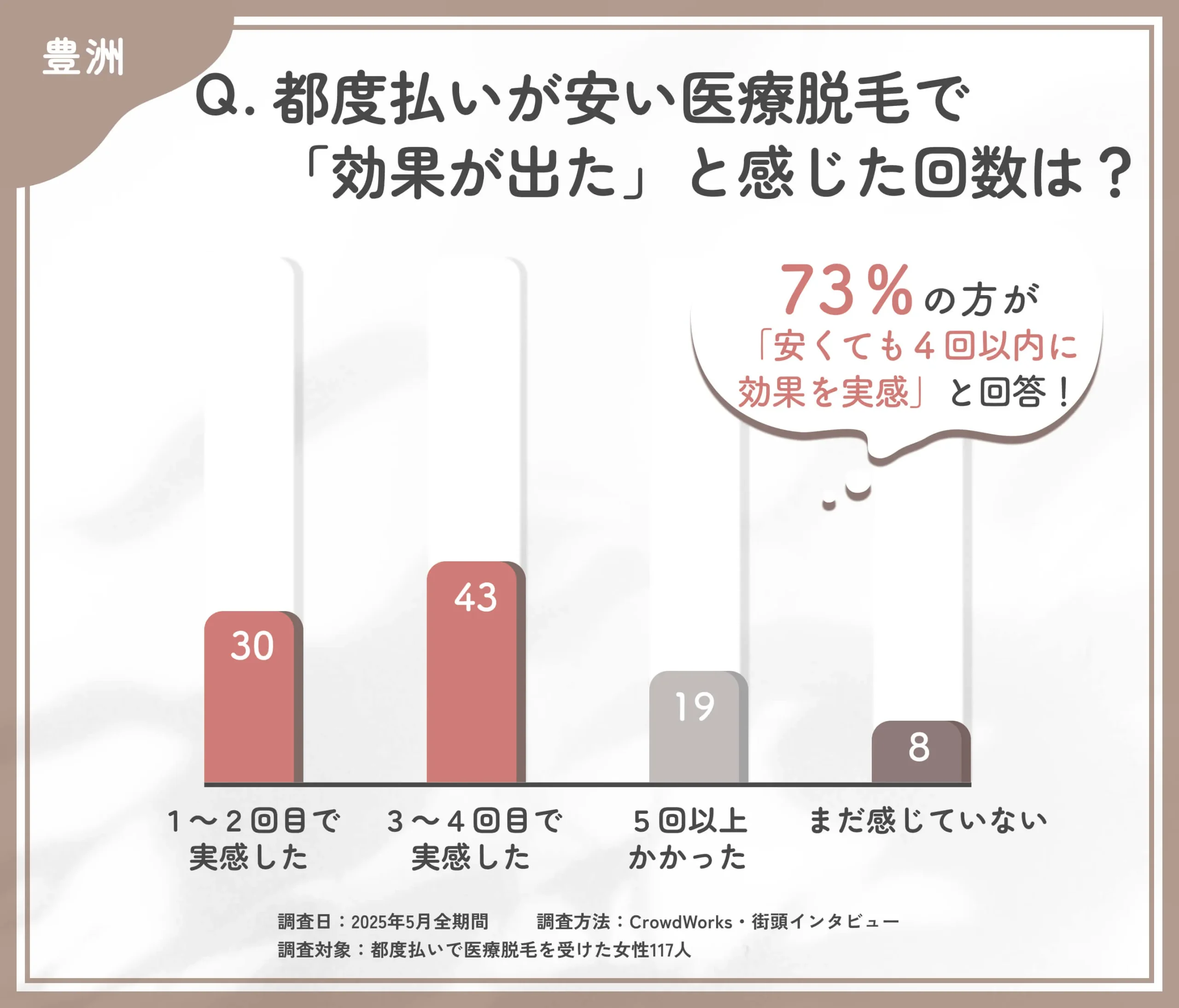 都度払い医療脱毛の効果実感時期に関するアンケート調査
