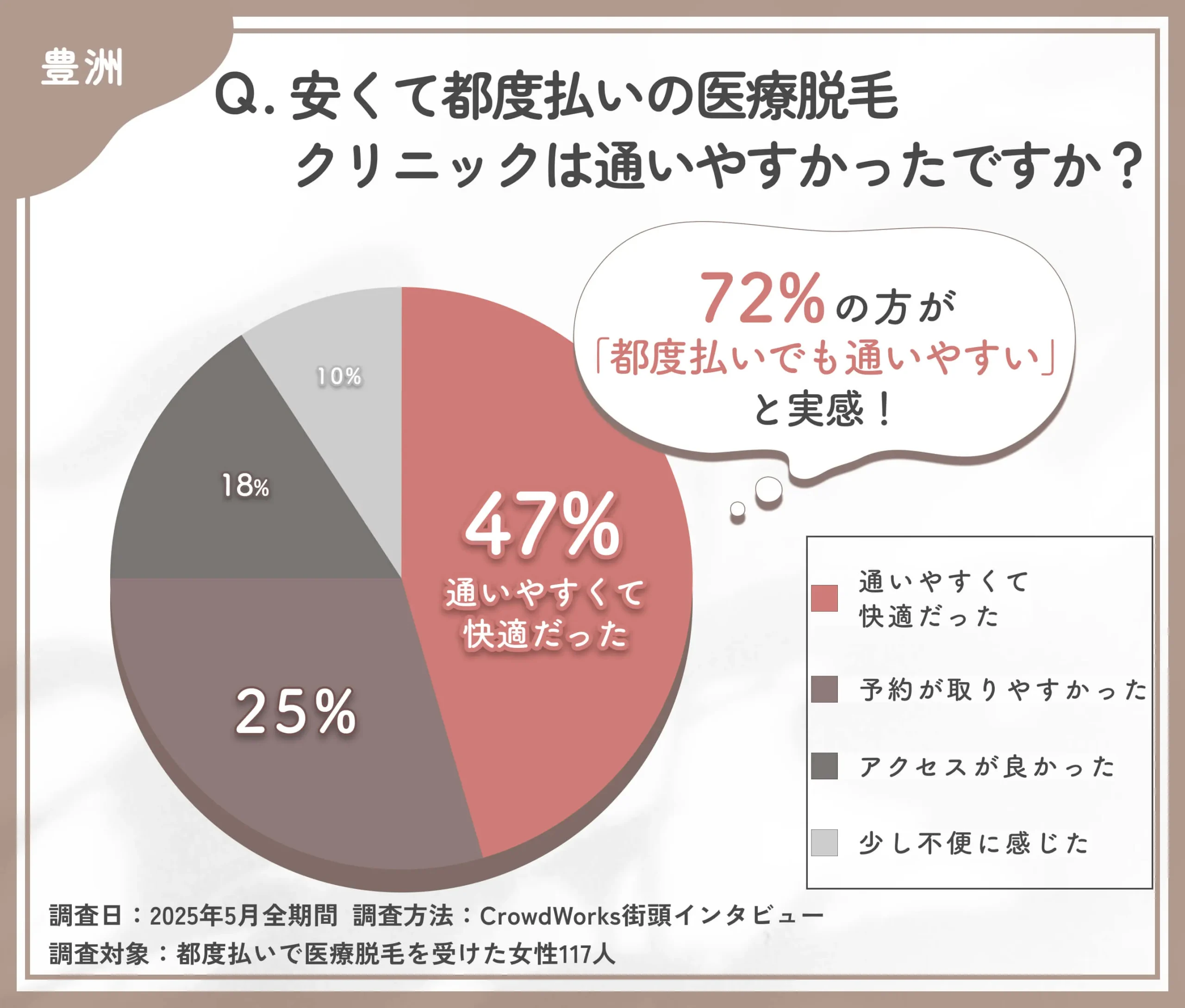 都度払い医療脱毛クリニックの通いやすさに関するアンケート調査