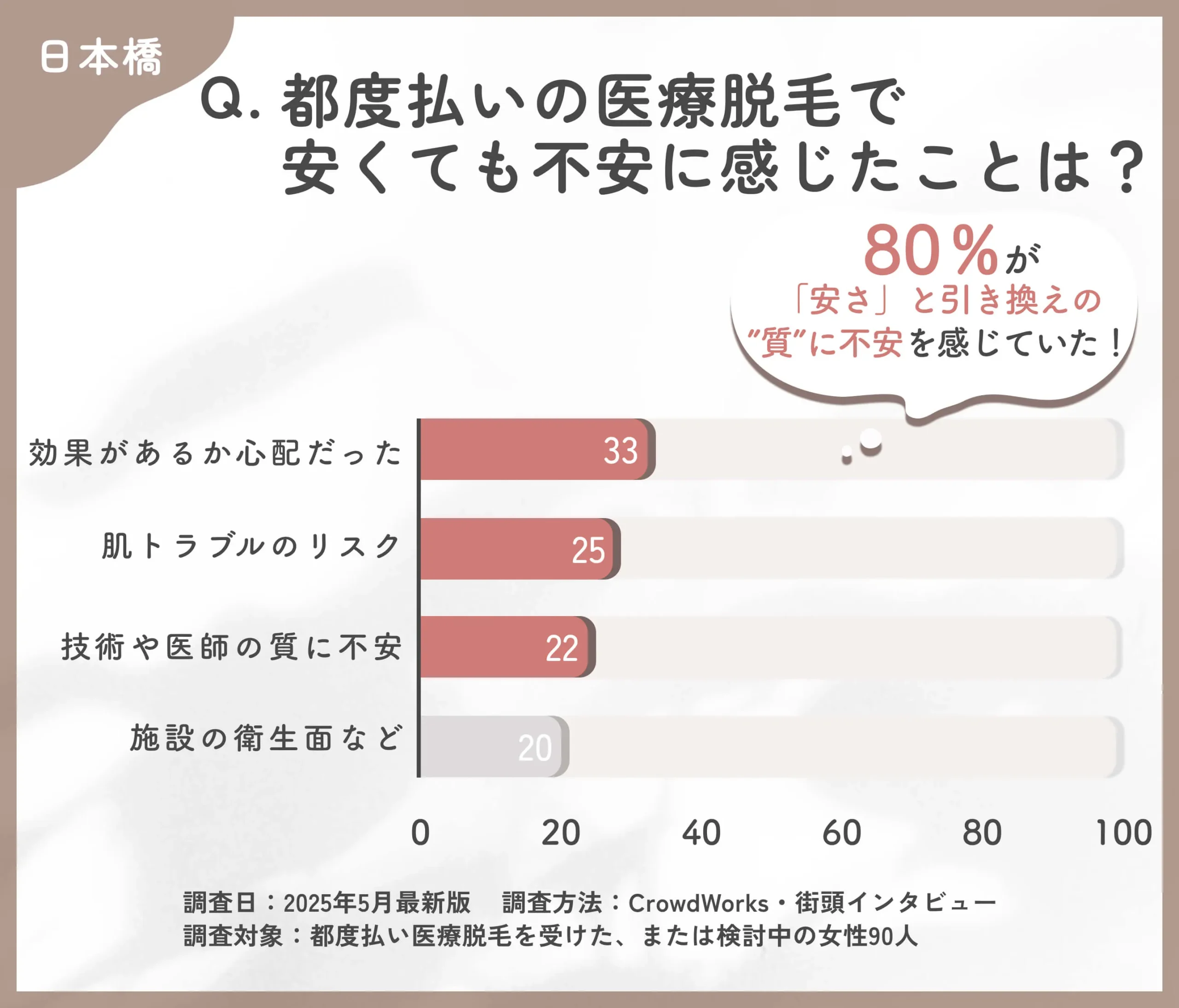 都度払い医療脱毛の不安点に関するアンケート調査