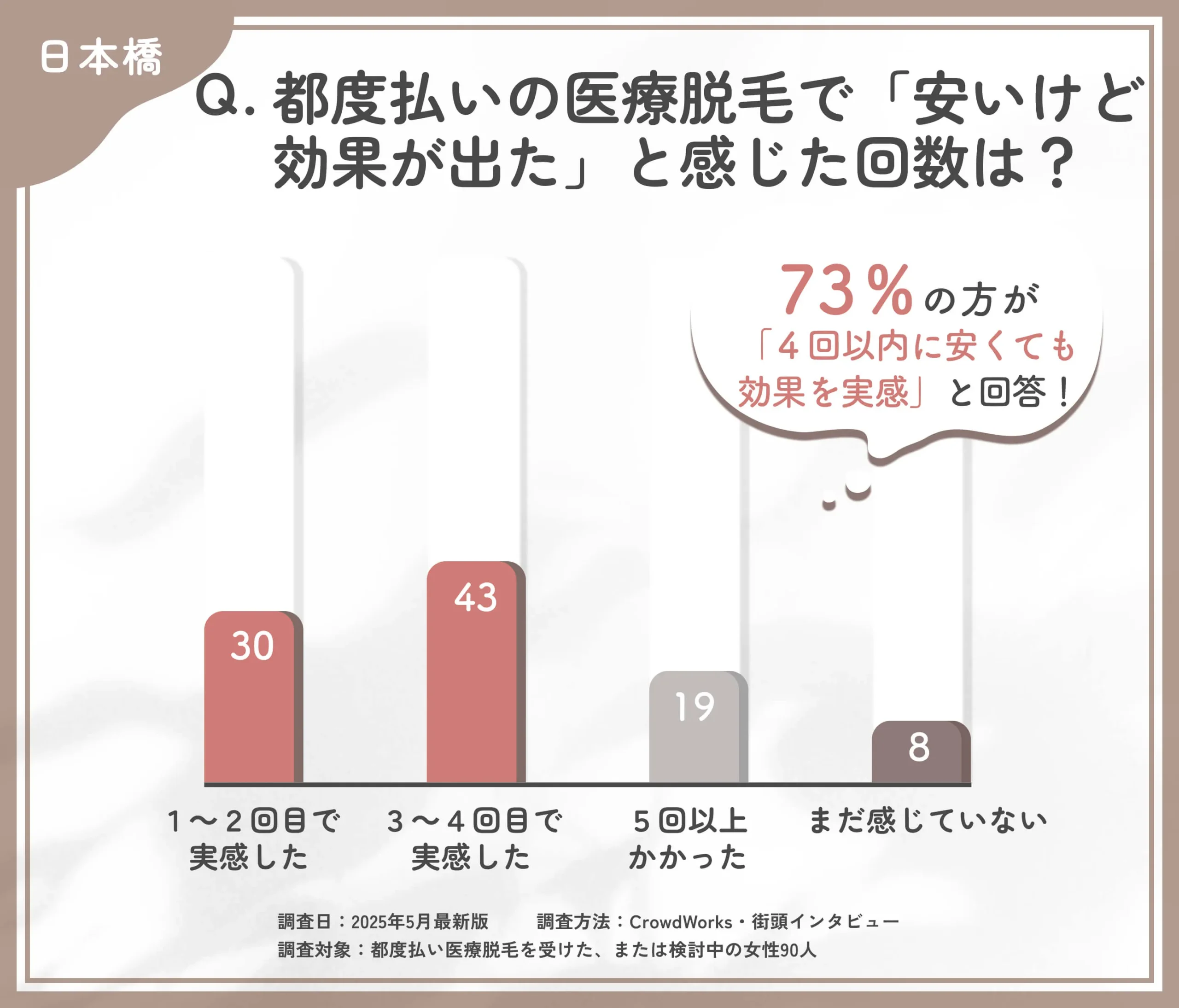 都度払い医療脱毛の効果実感時期に関するアンケート調査