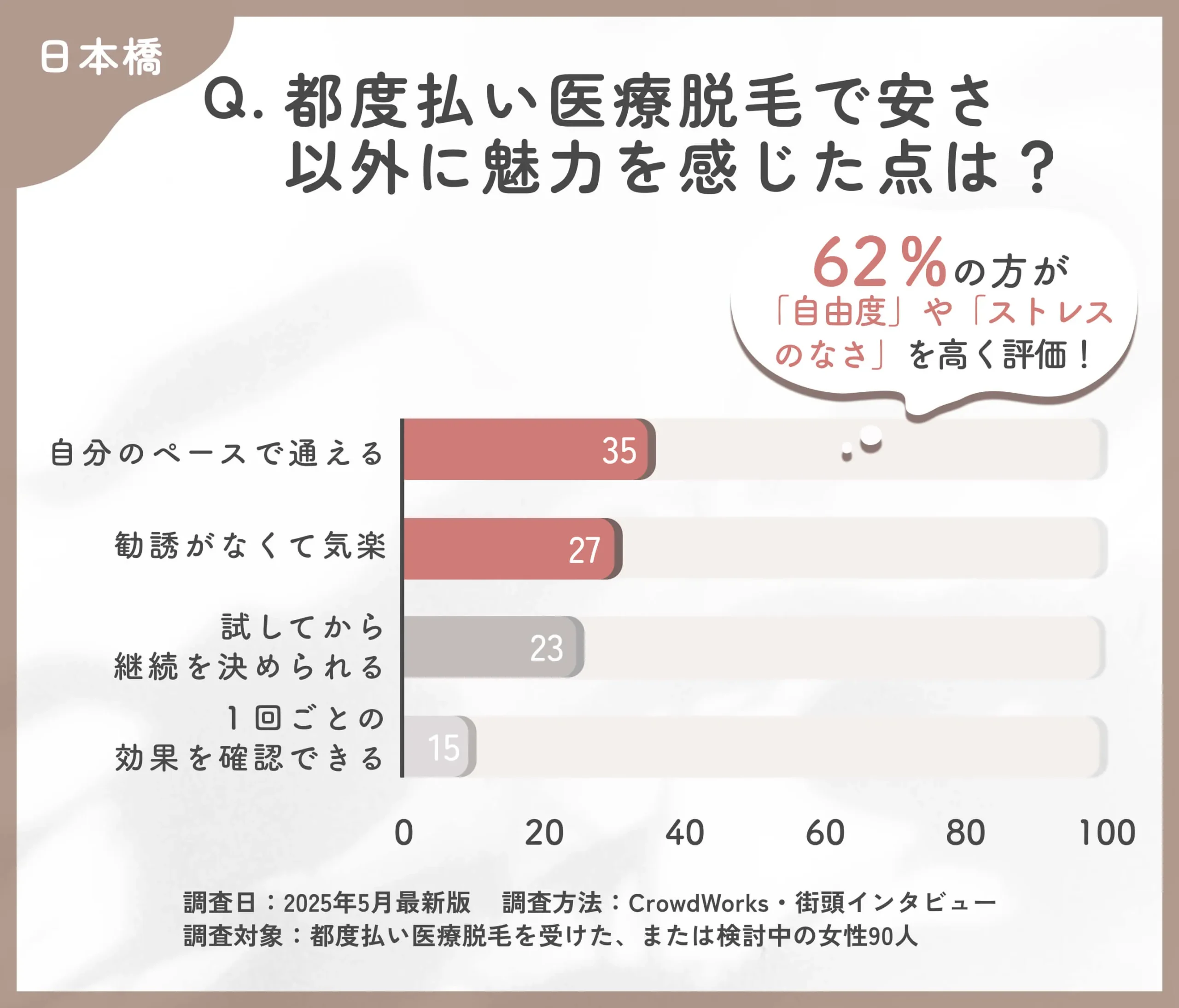 都度払い医療脱毛の魅力に関するアンケート調査