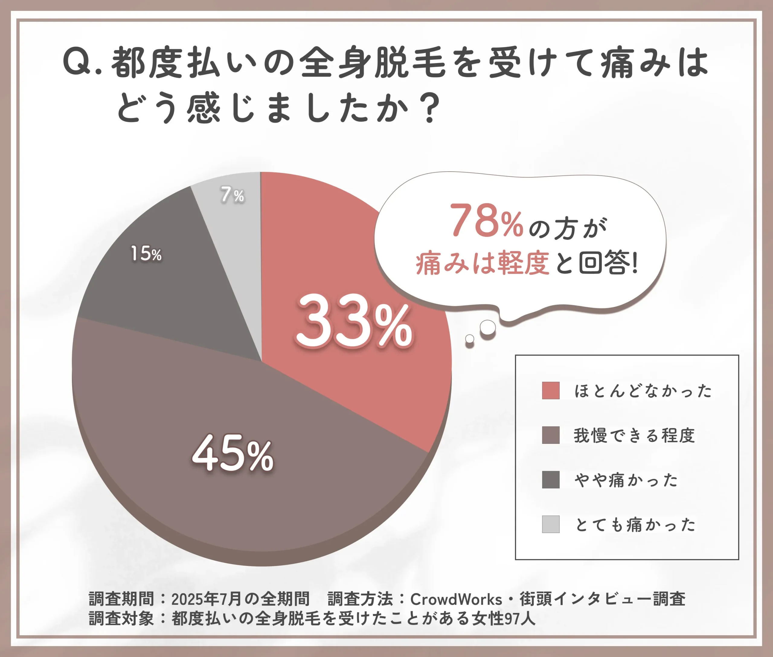 都度払いの全身脱毛に伴う痛みに関するアンケート調査
