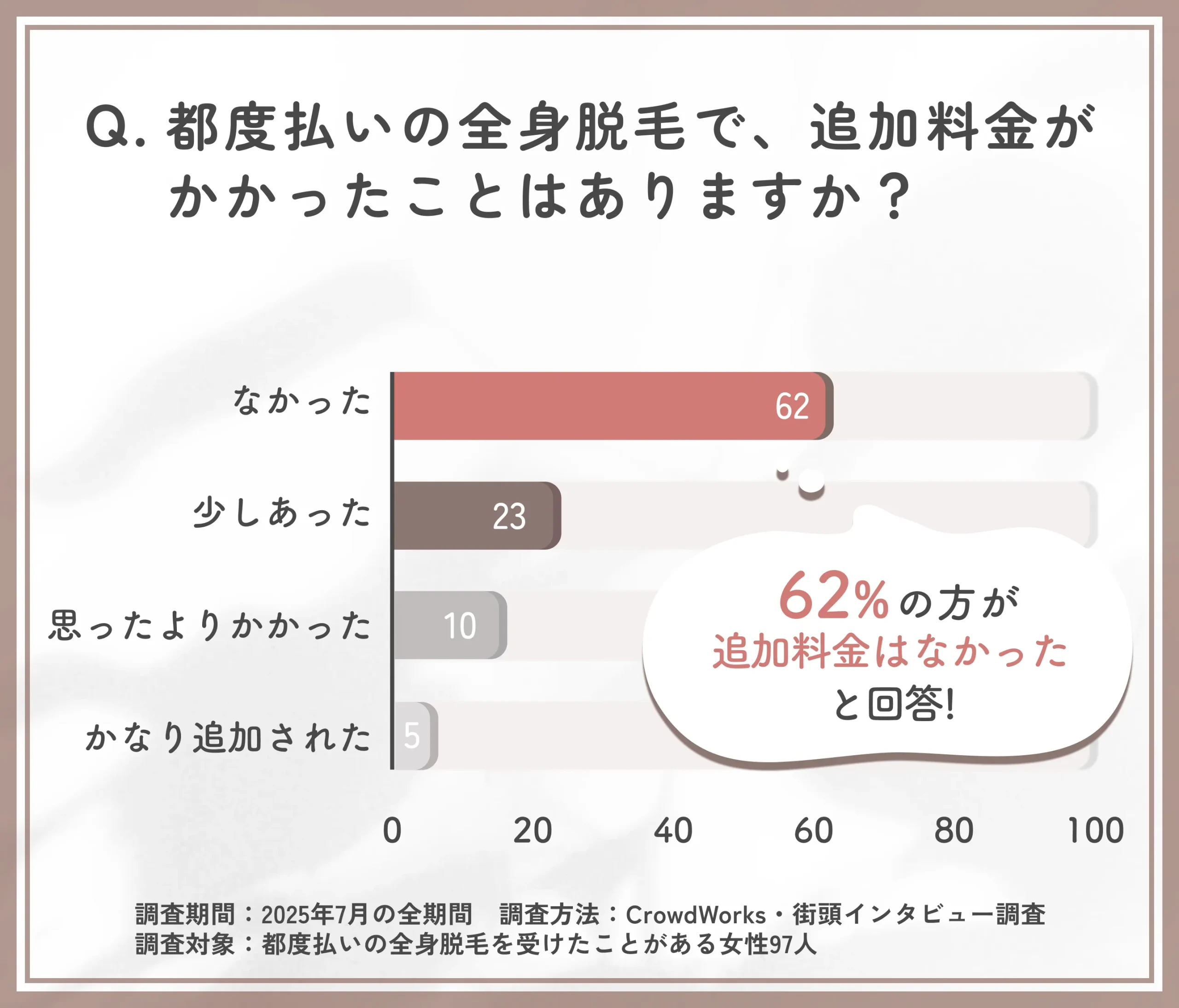 都度払いの全身脱毛における追加費用に関するアンケート調査