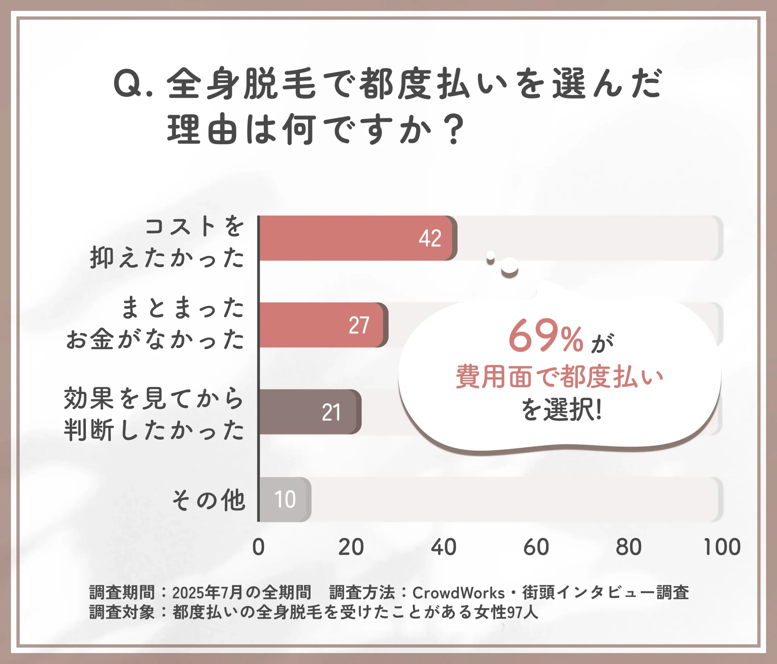 全身脱毛における都度払いを選んだ理由に関するアンケート調査