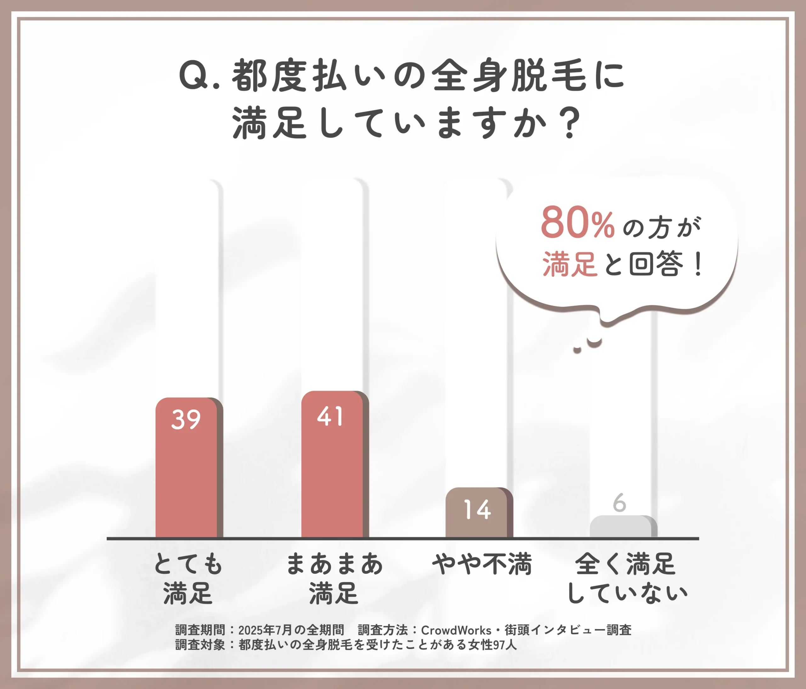 都度払い全身脱毛の満足度に関するアンケート調査