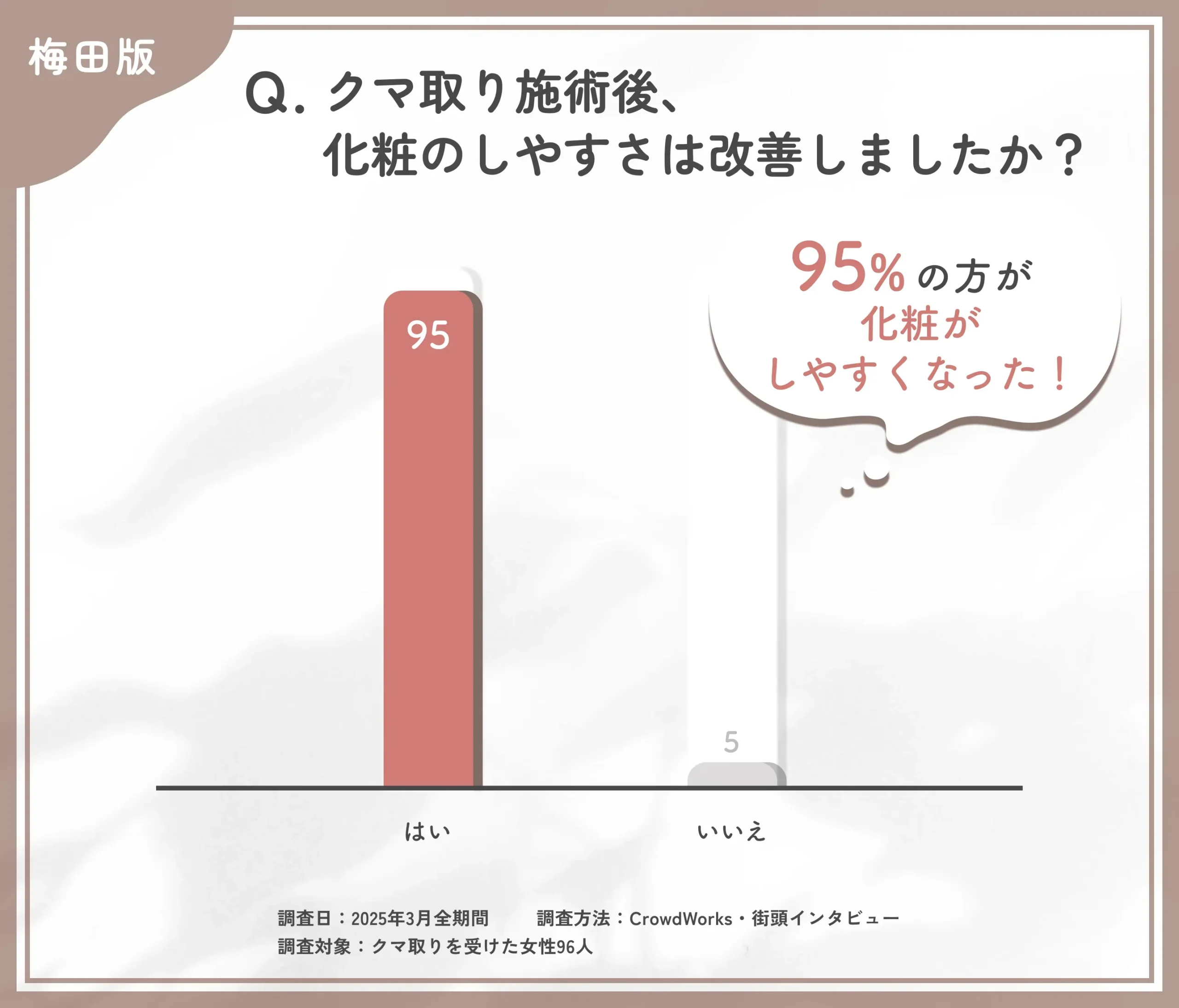 クマ取り施術後の化粧のしやすさに関するアンケート調査