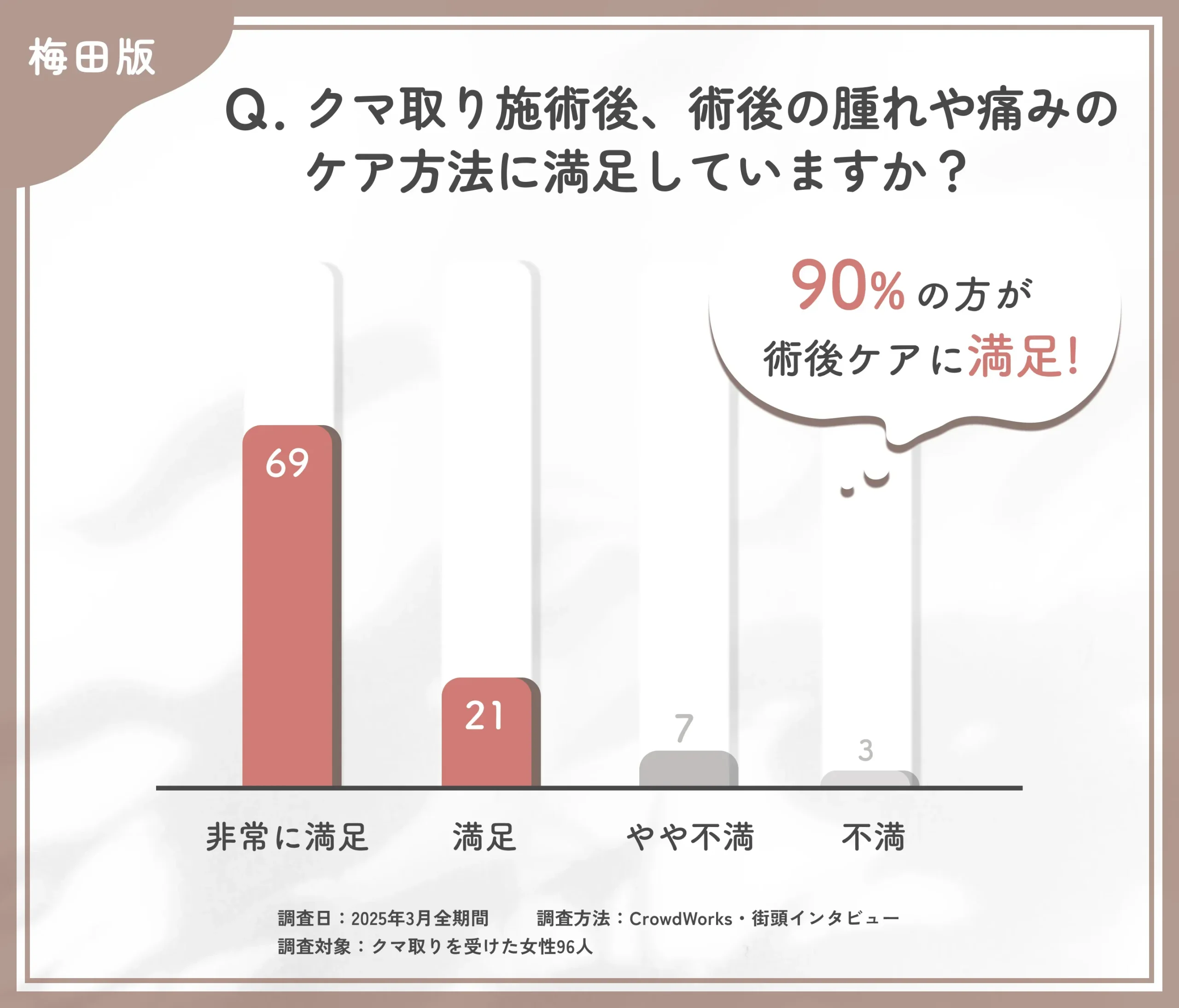 クマ取り施術後の術後ケアに関するアンケート調査