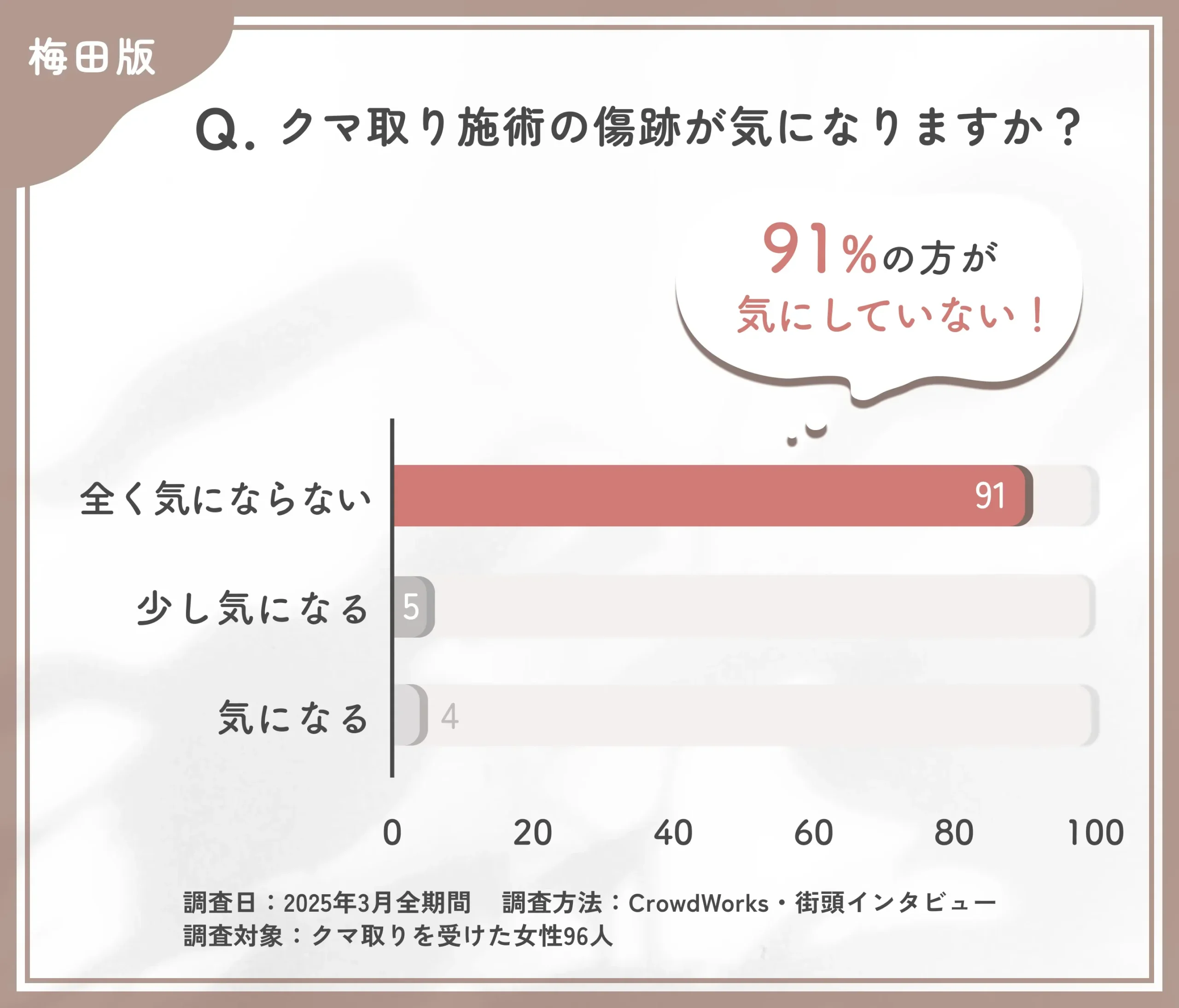 クマ取り施術後の傷跡に関するアンケート調査