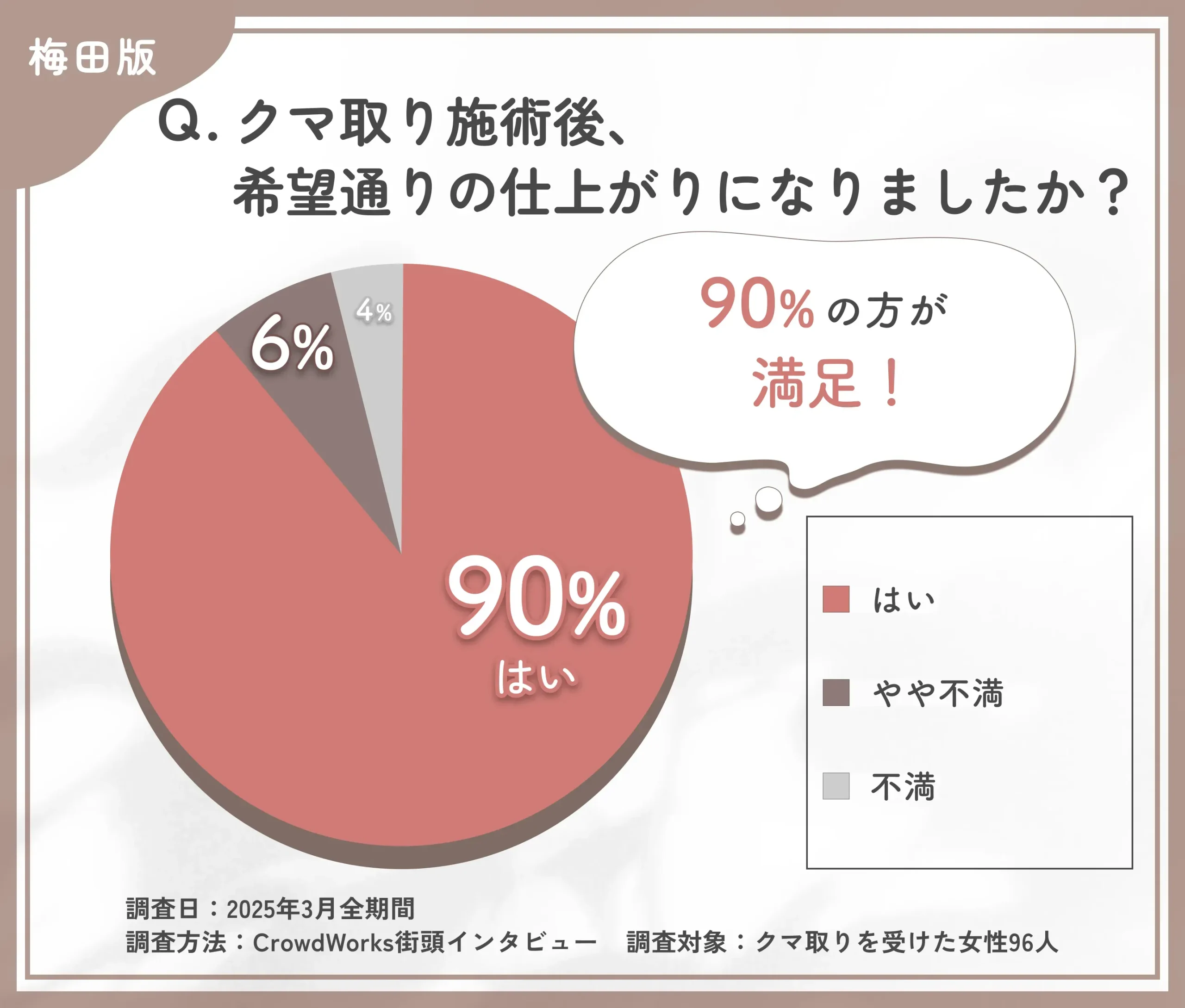 クマ取り施術後の仕上がりに関するアンケート調査