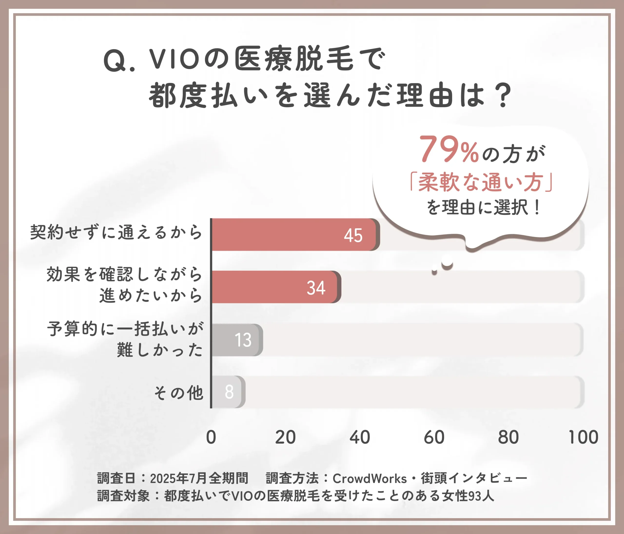 VIO医療脱毛で都度払いを選んだ理由に関するアンケート調査