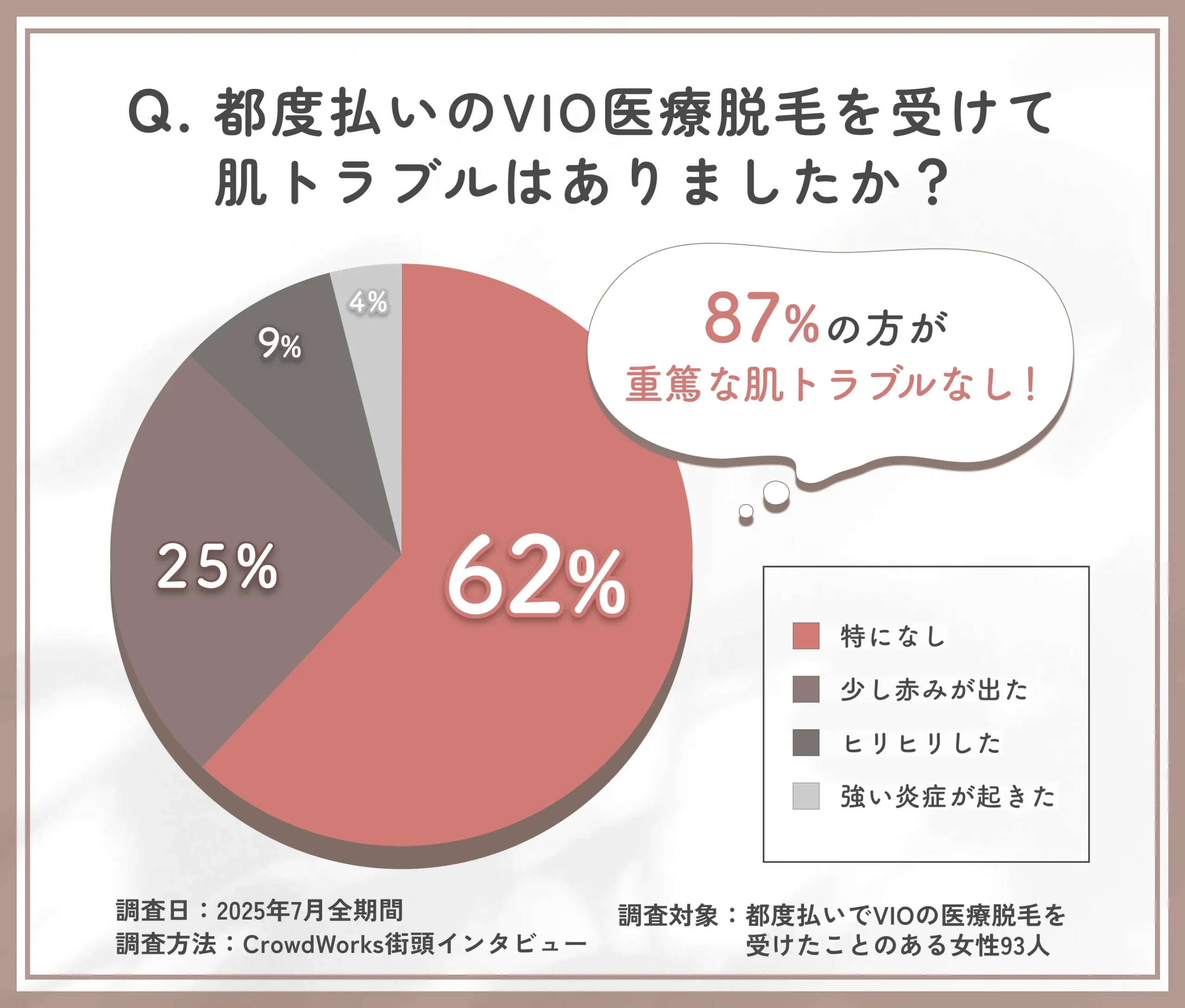 VIO都度払い脱毛の肌トラブルに関するアンケート調査