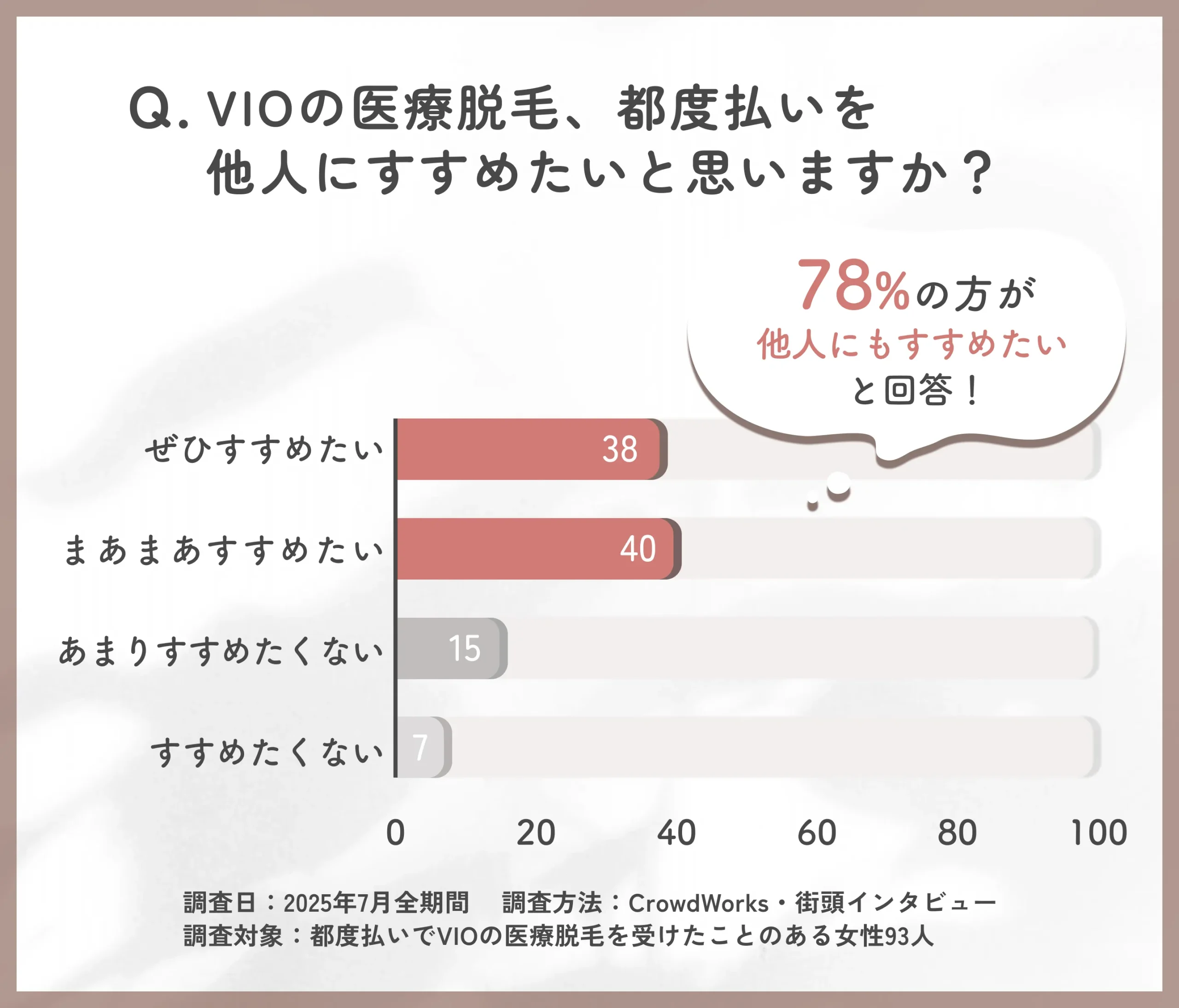 VIO医療脱毛・都度払いの推奨意向に関するアンケート調査