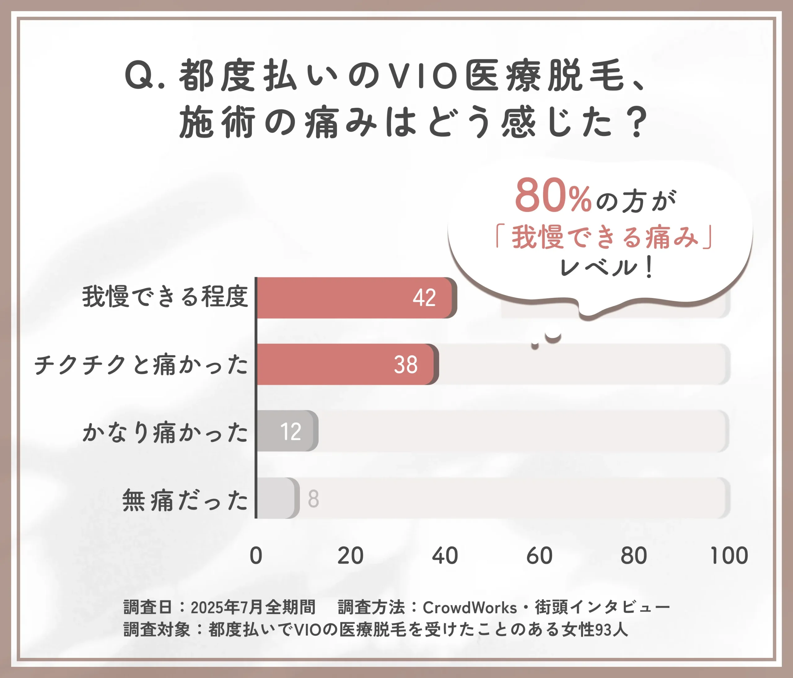 VIO医療脱毛の痛みについてのアンケート調査