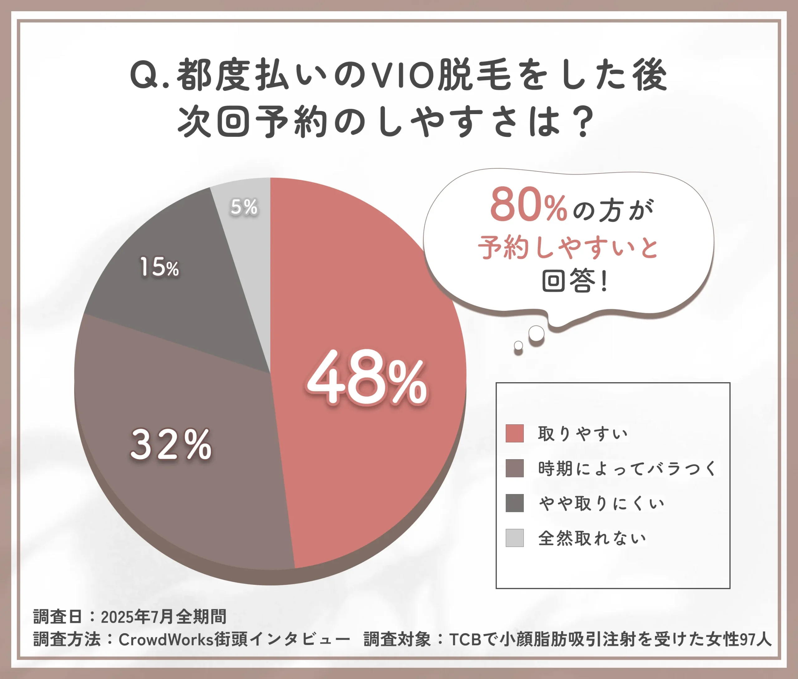 VIO都度払い脱毛の予約しやすさに関するアンケート調査