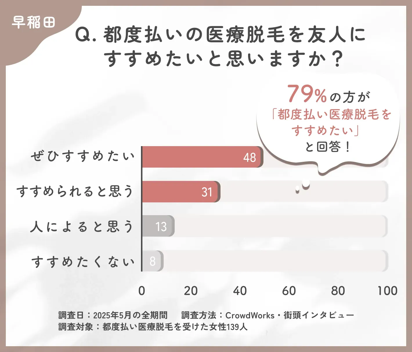 都度払い医療脱毛の施術回数懸念に関するアンケート調査