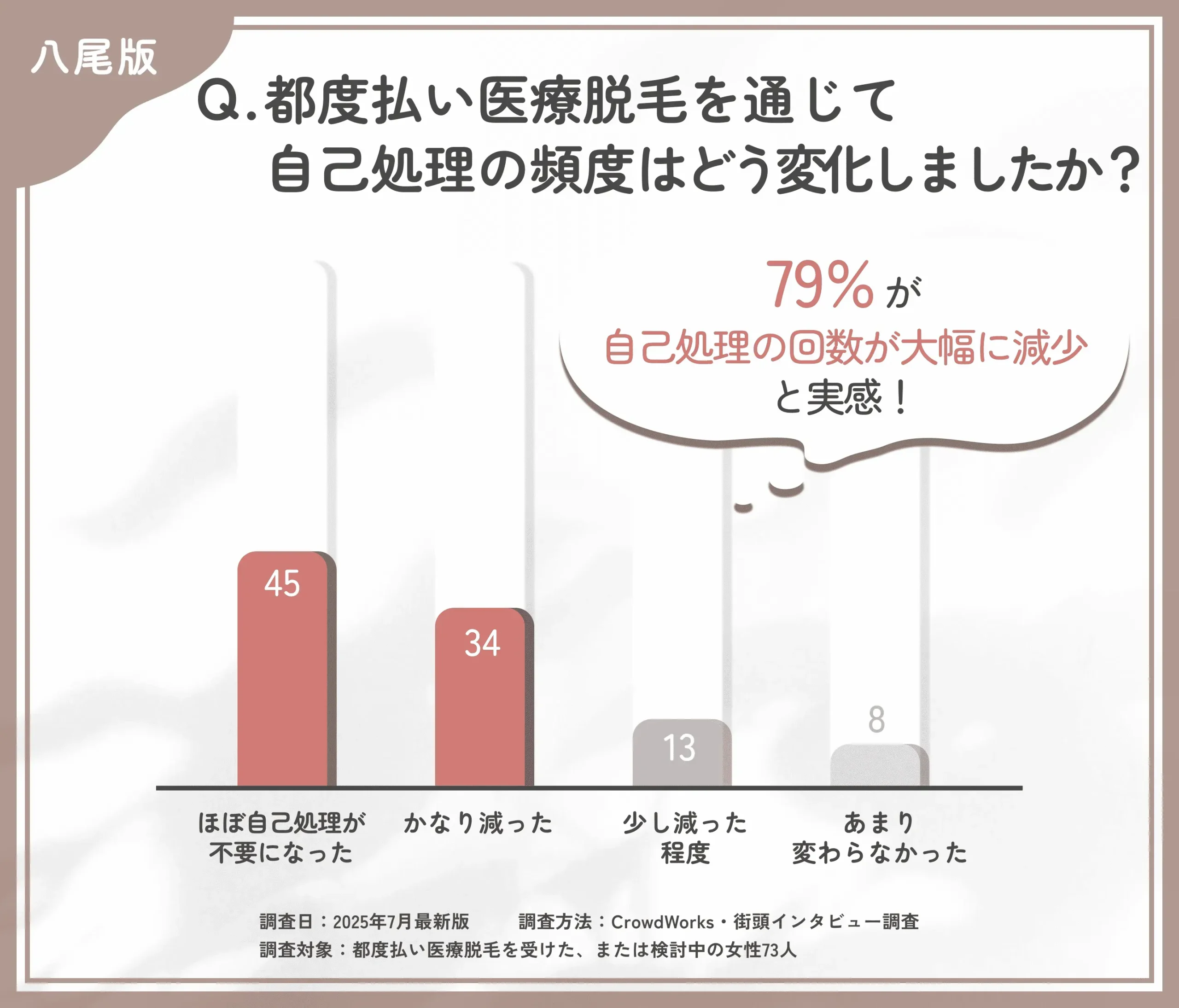 都度払い医療脱毛による自己処理の変化に関するアンケート調査