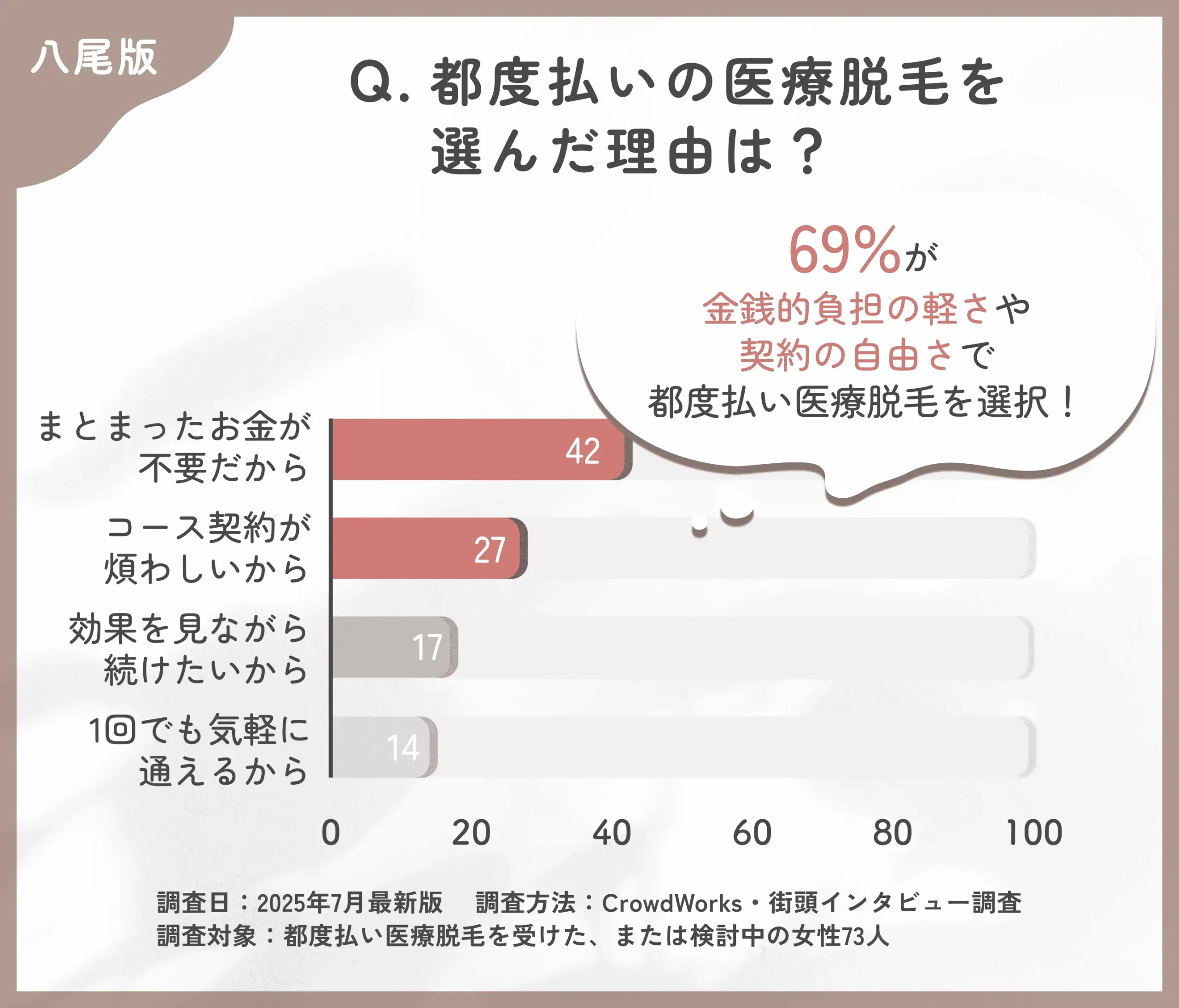 都度払い医療脱毛を選んだ理由に関するアンケート調査