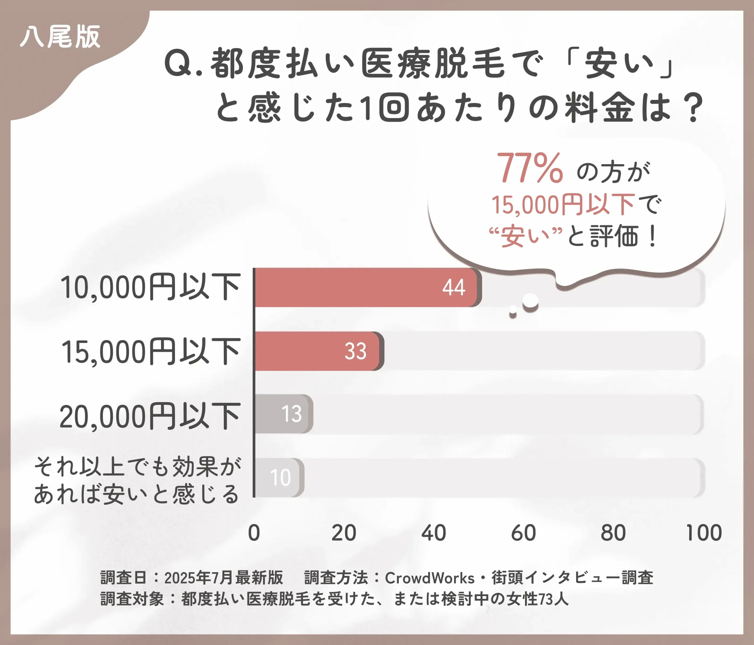 都度払い医療脱毛の価格感に関するアンケート調査