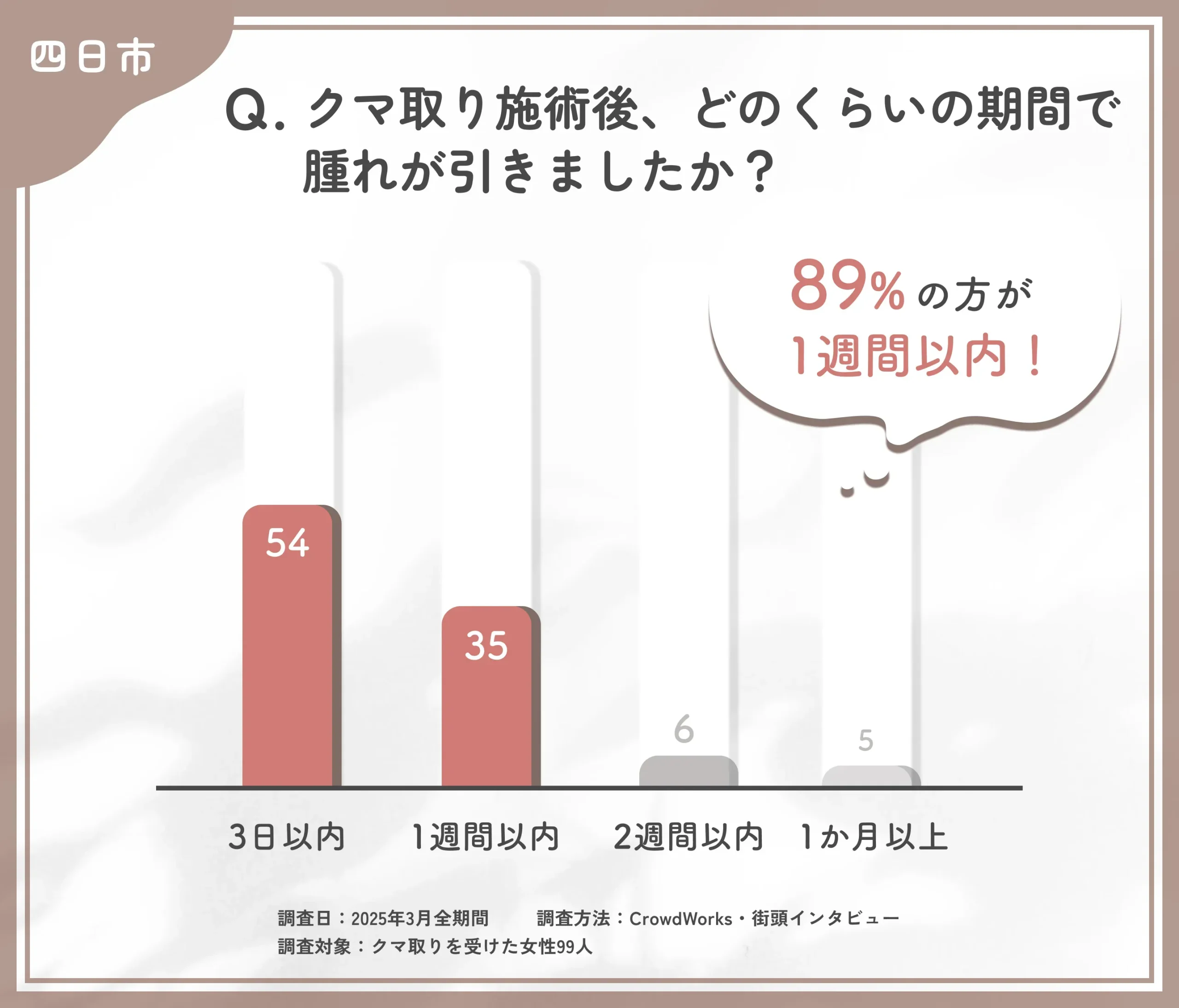 クマ取り施術後の腫れの期間に関するアンケート調査