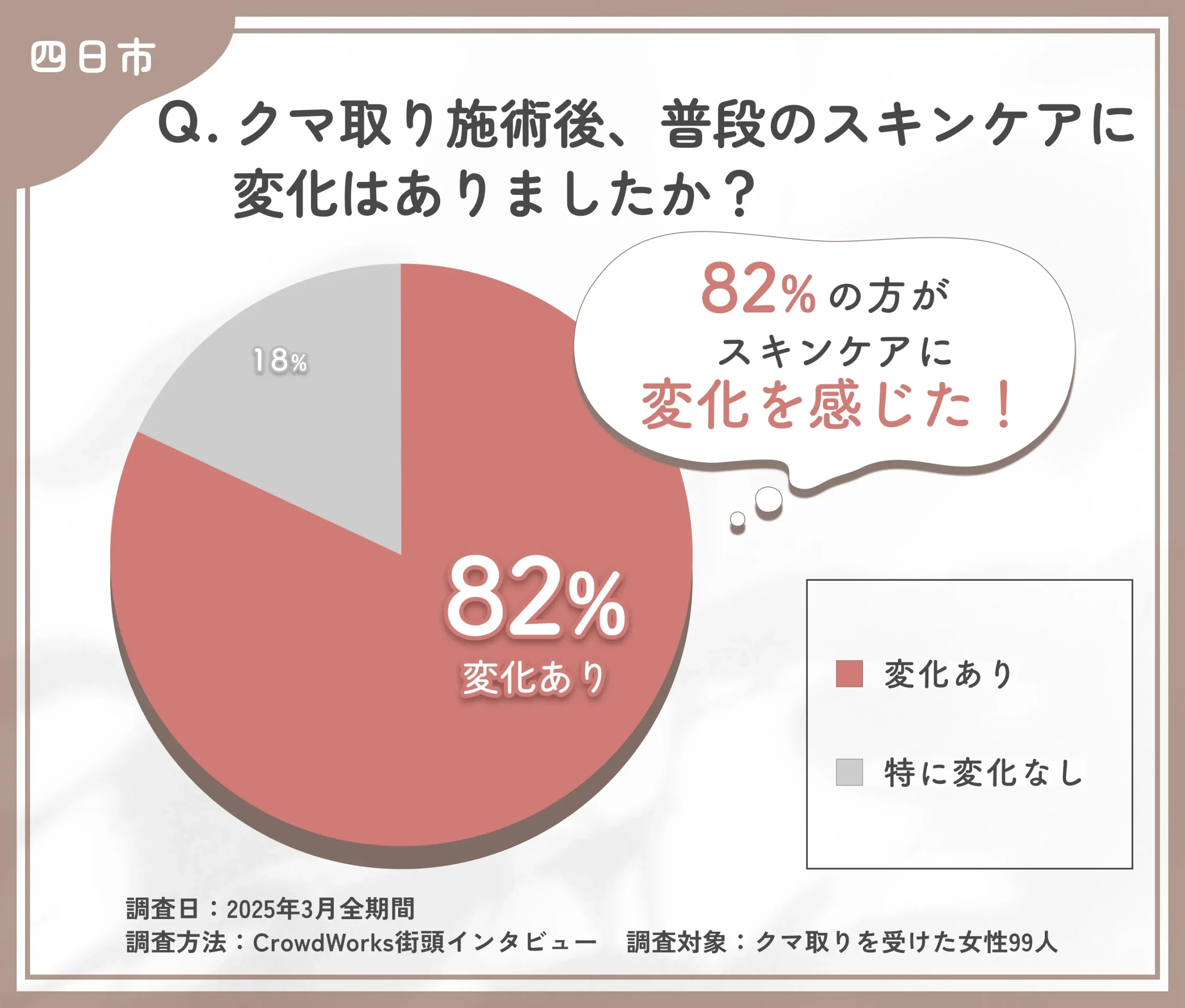クマ取り施術後のスキンケア変化に関するアンケート調査