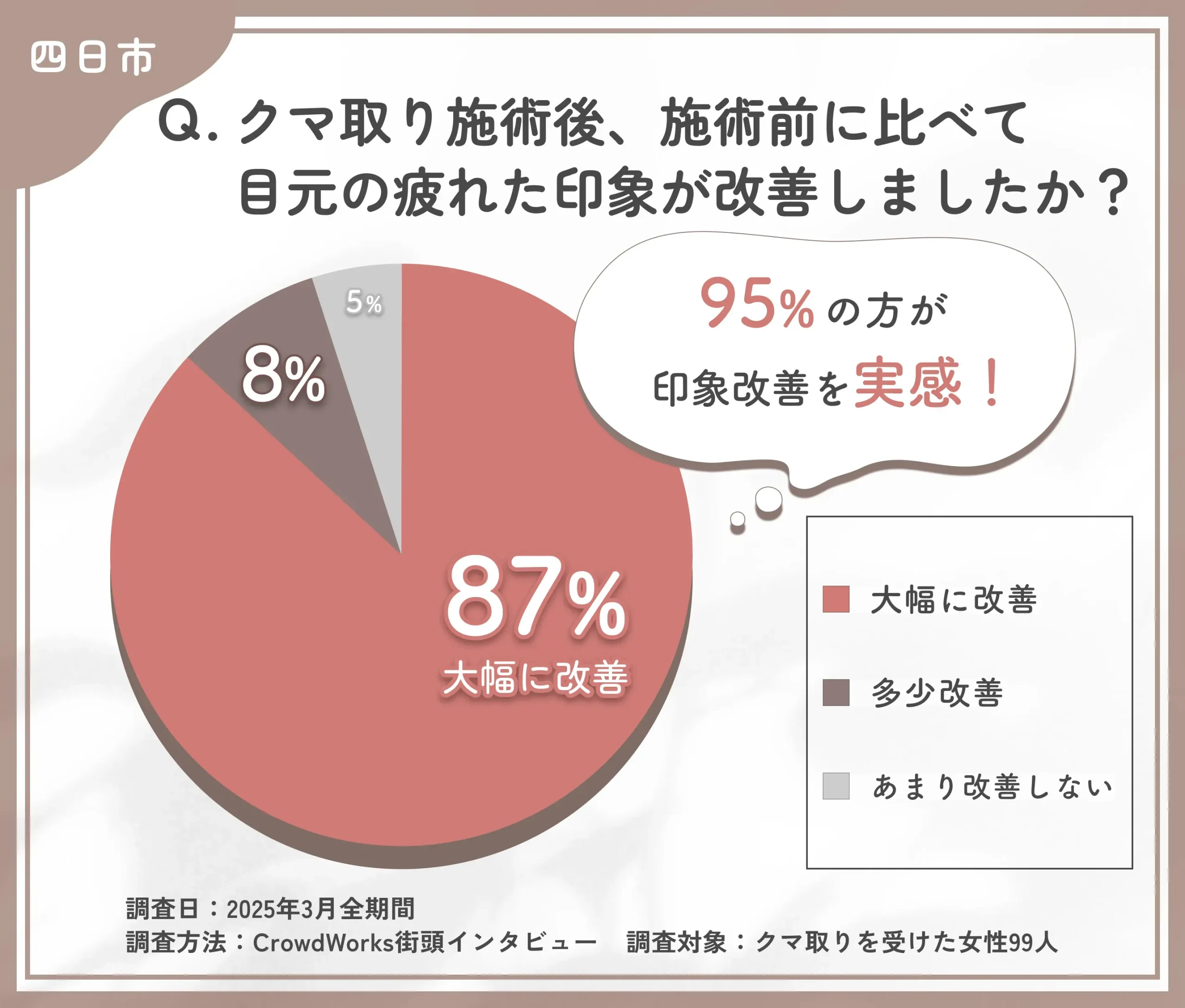 クマ取り施術後の疲れた印象の改善に関するアンケート調査