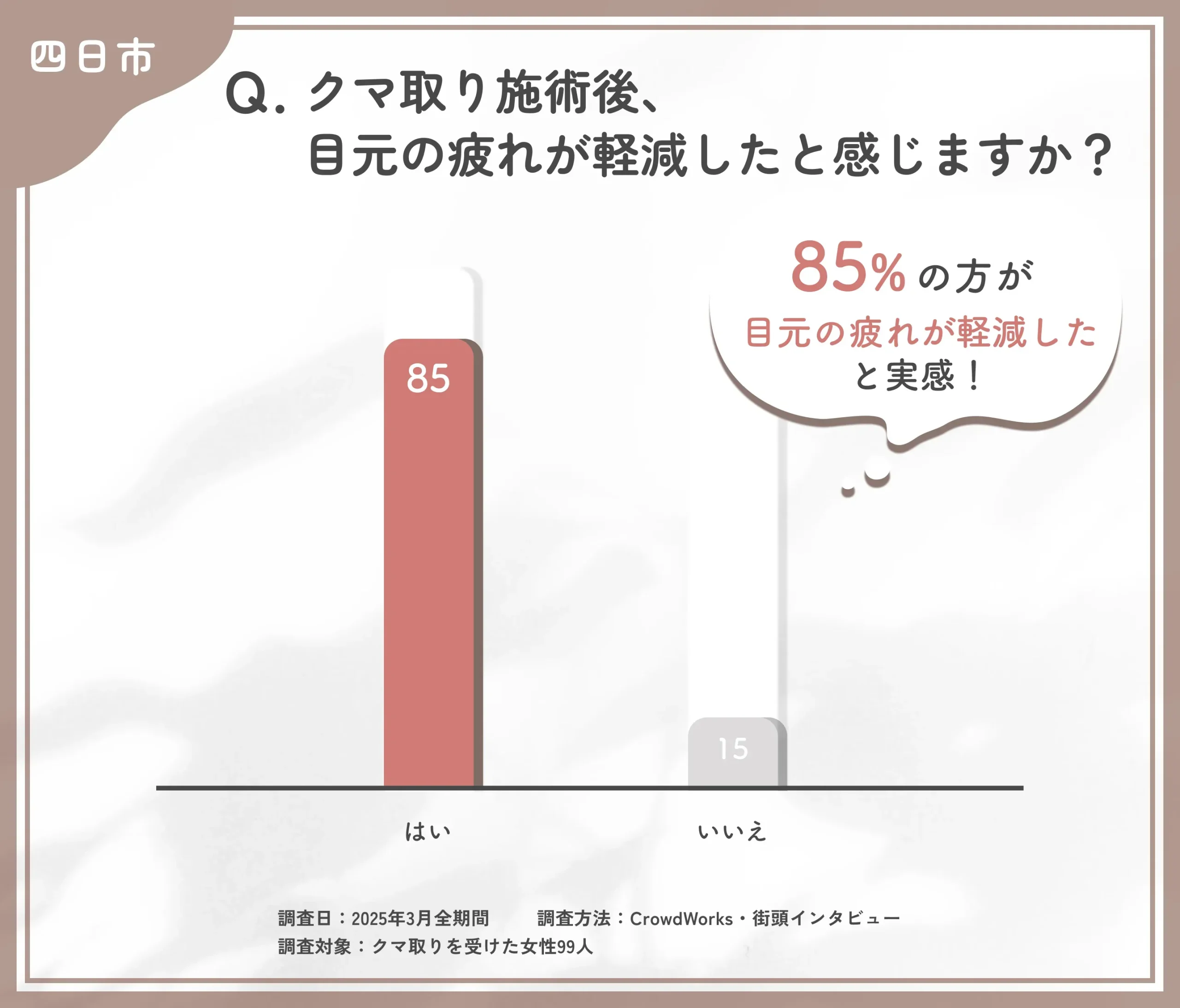 クマ取り施術後の疲れ軽減に関するアンケート調査