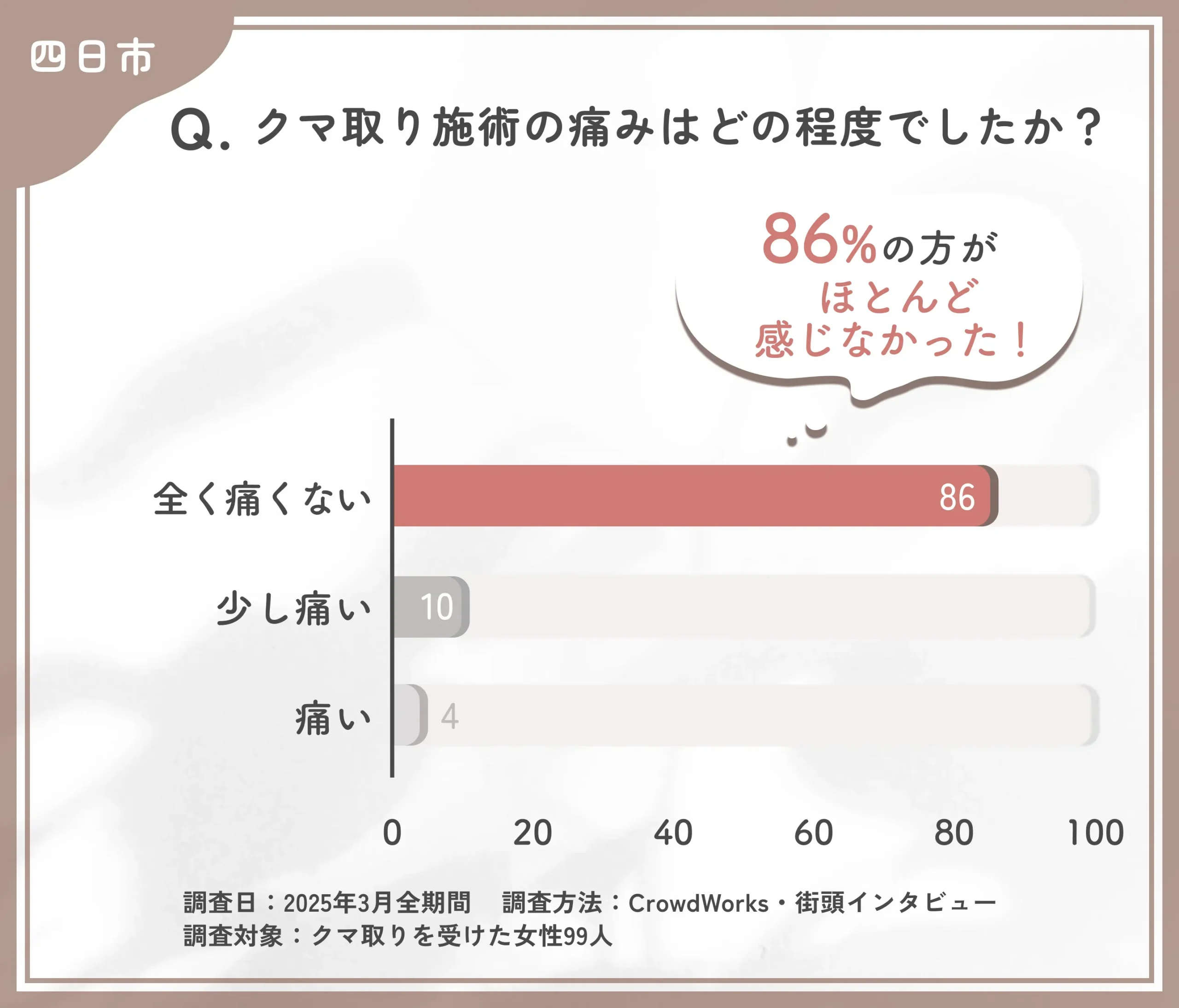 クマ取り施術の痛みについてのアンケート調査