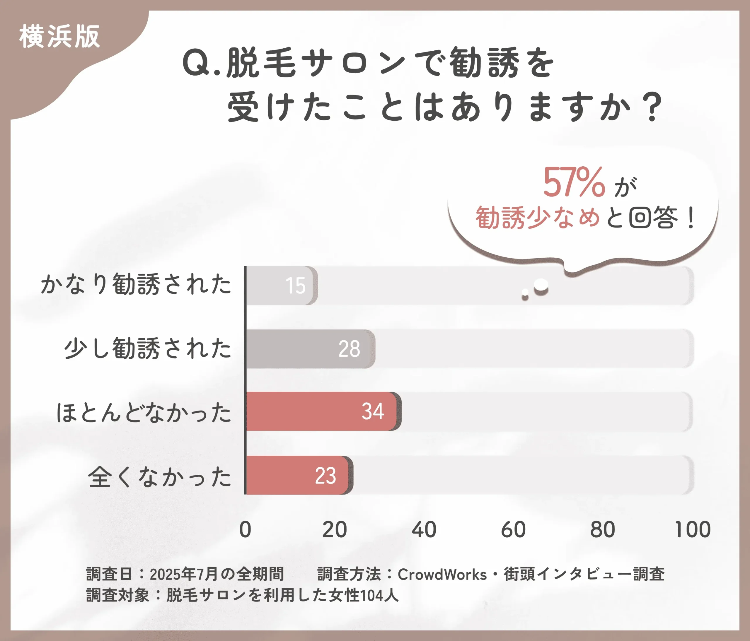 脱毛サロンでの勧誘経験に関するアンケート調査