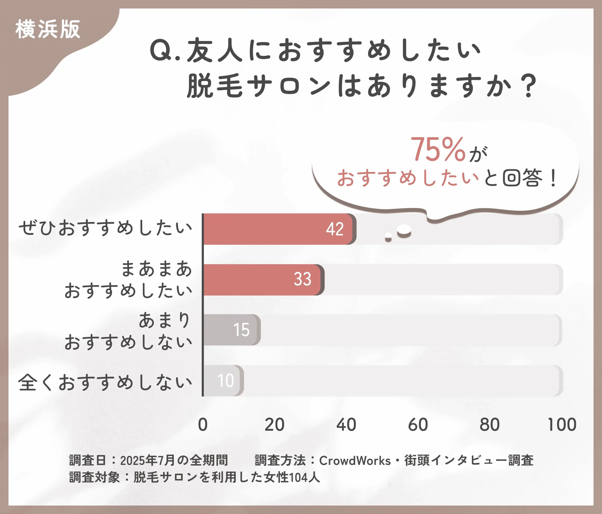 脱毛サロンの他者へのおすすめ意向に関するアンケート調査