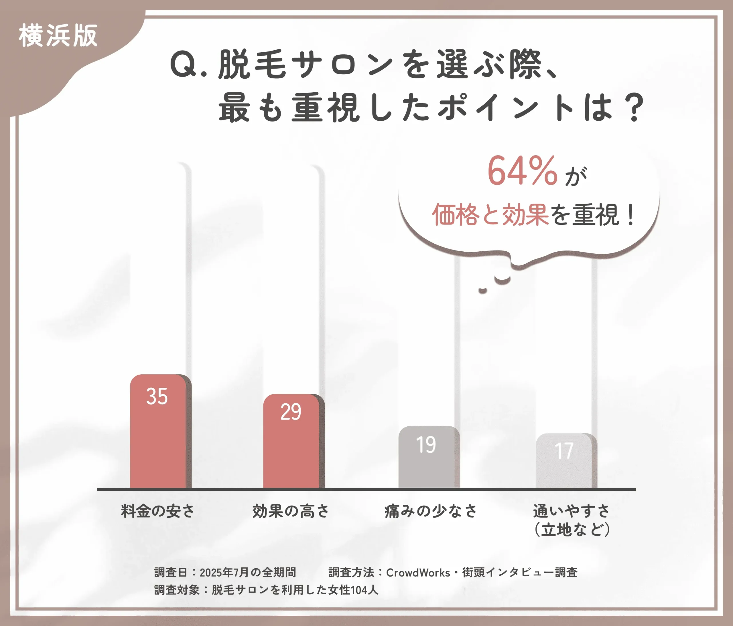 脱毛サロンの選定ポイントに関するアンケート調査
