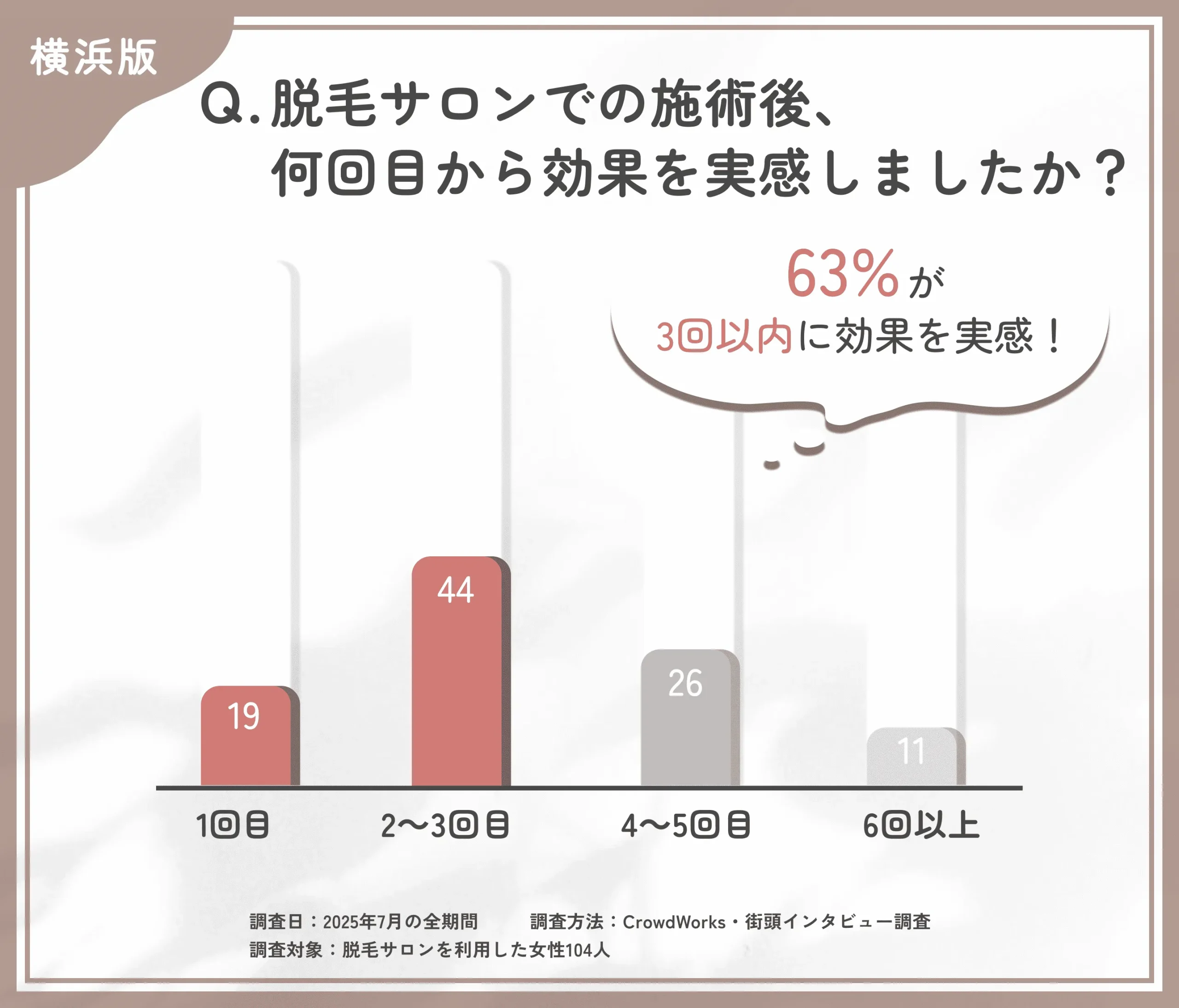脱毛サロンでの効果実感までの回数に関するアンケート調査