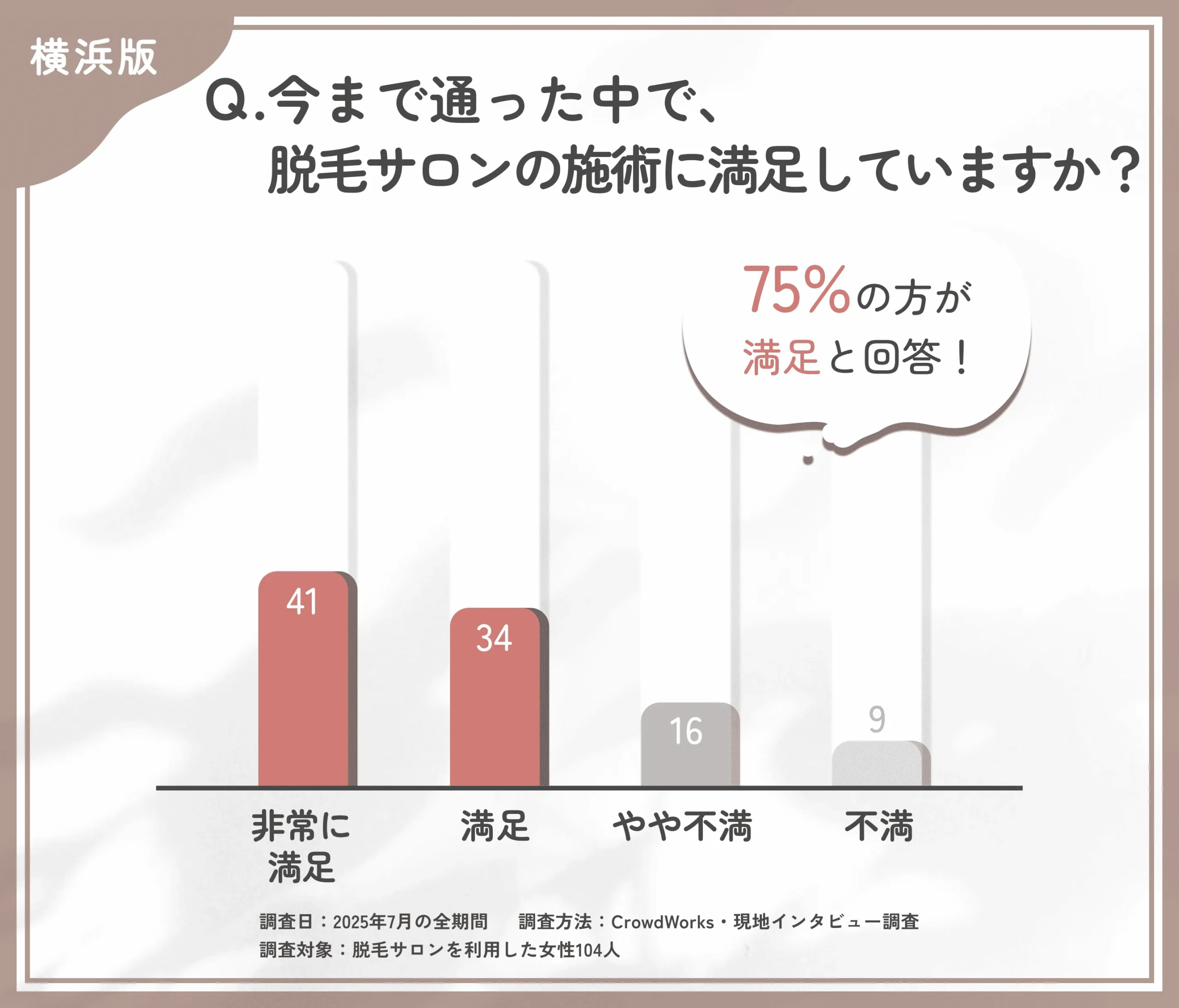 脱毛サロンの施術満足度に関するアンケート調査