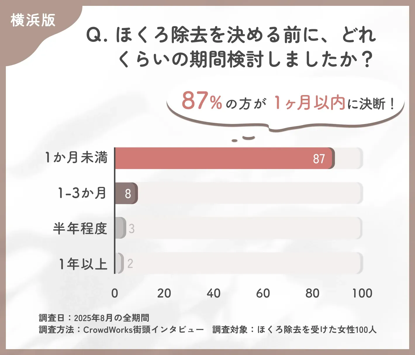 ほくろ除去決断までの検討期間に関するアンケート調査