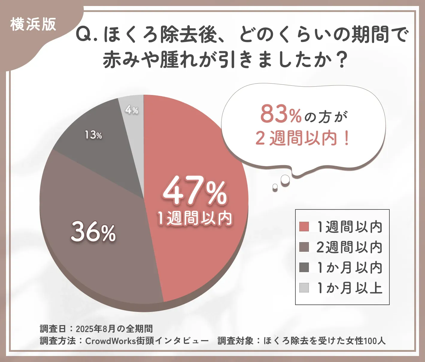 ほくろ除去後の赤みや腫れが引く期間に関するアンケート調査