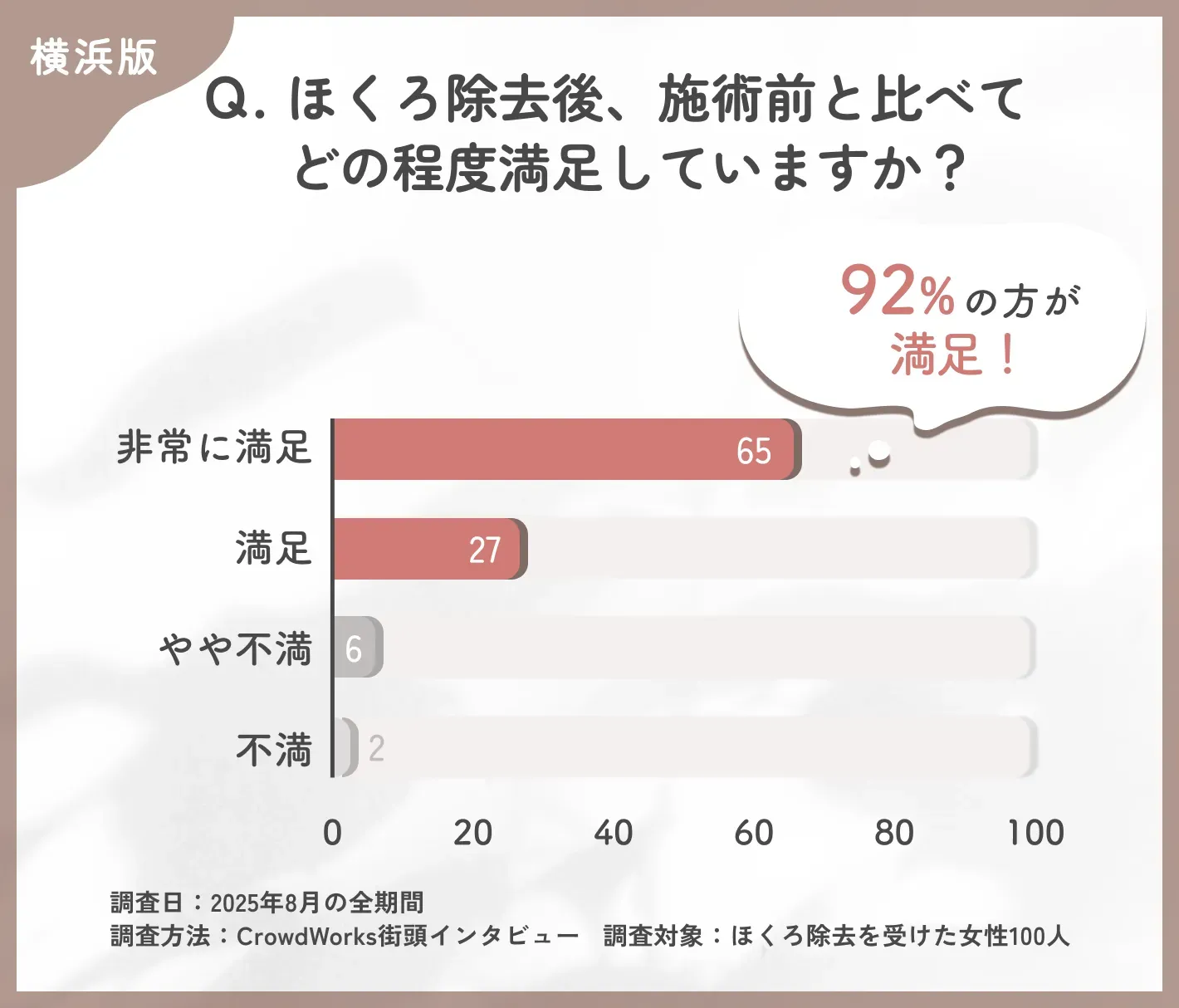 ほくろ除去後の満足度に関するアンケート調査