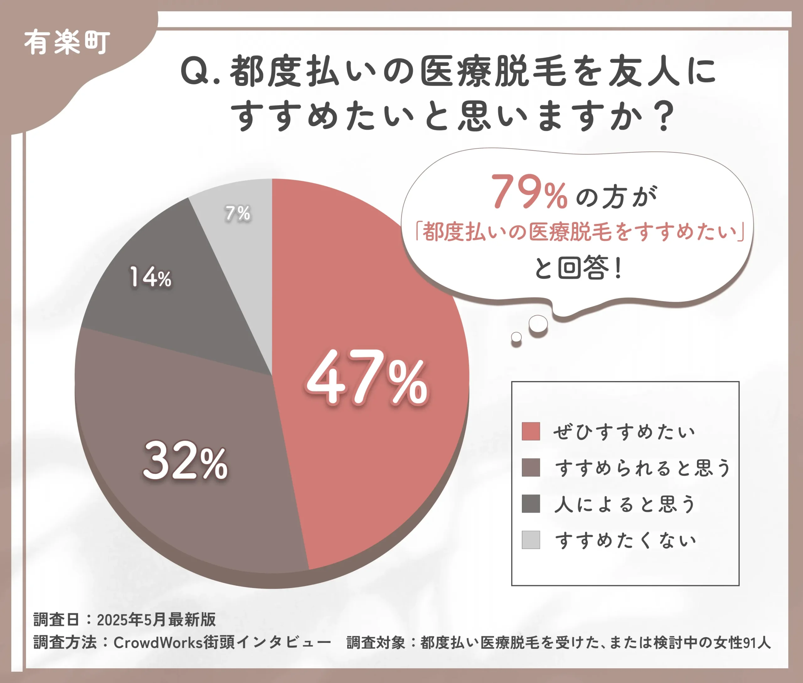 都度払い医療脱毛のおすすめ度に関するアンケート調査
