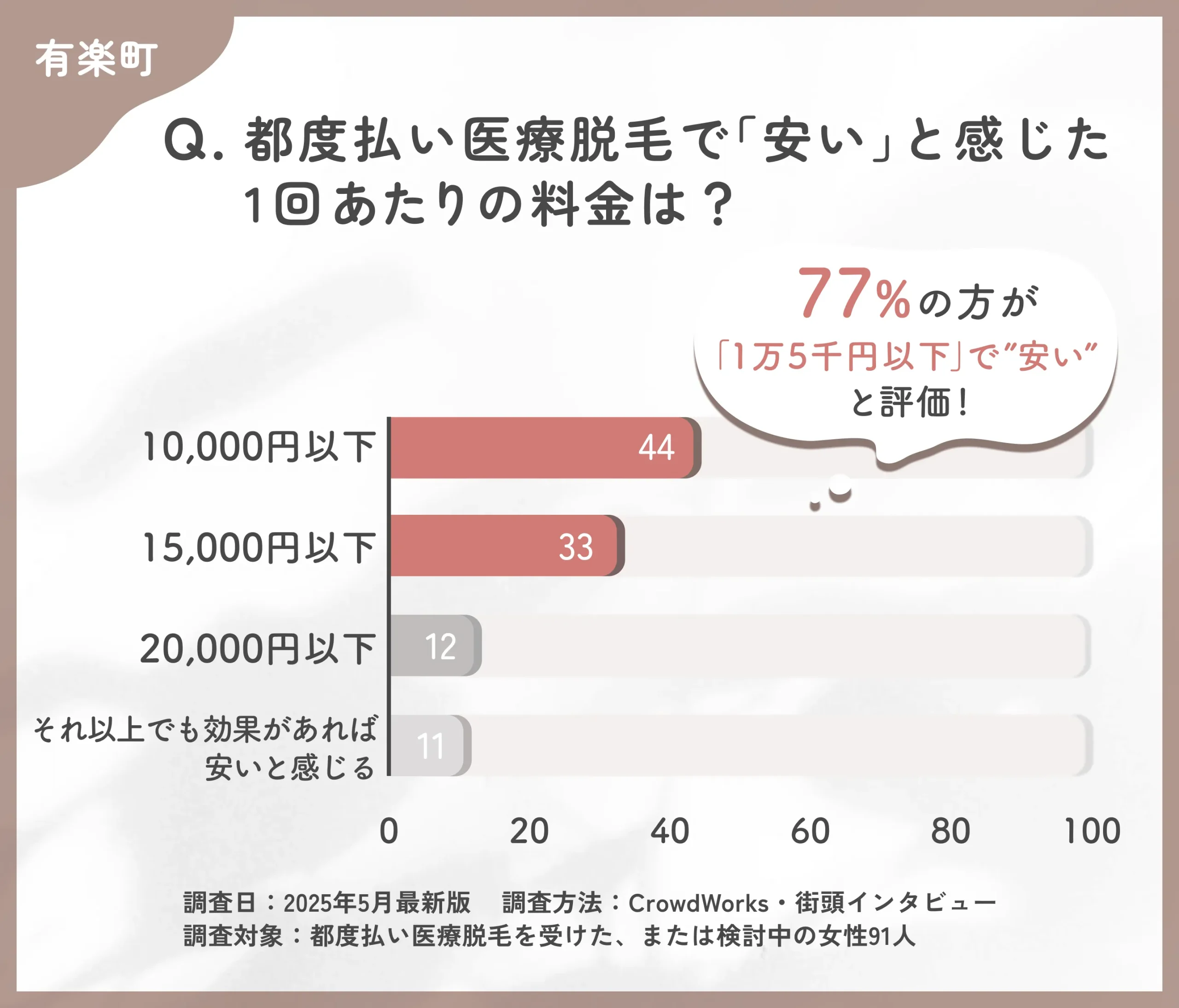 都度払い医療脱毛の価格感に関するアンケート調査