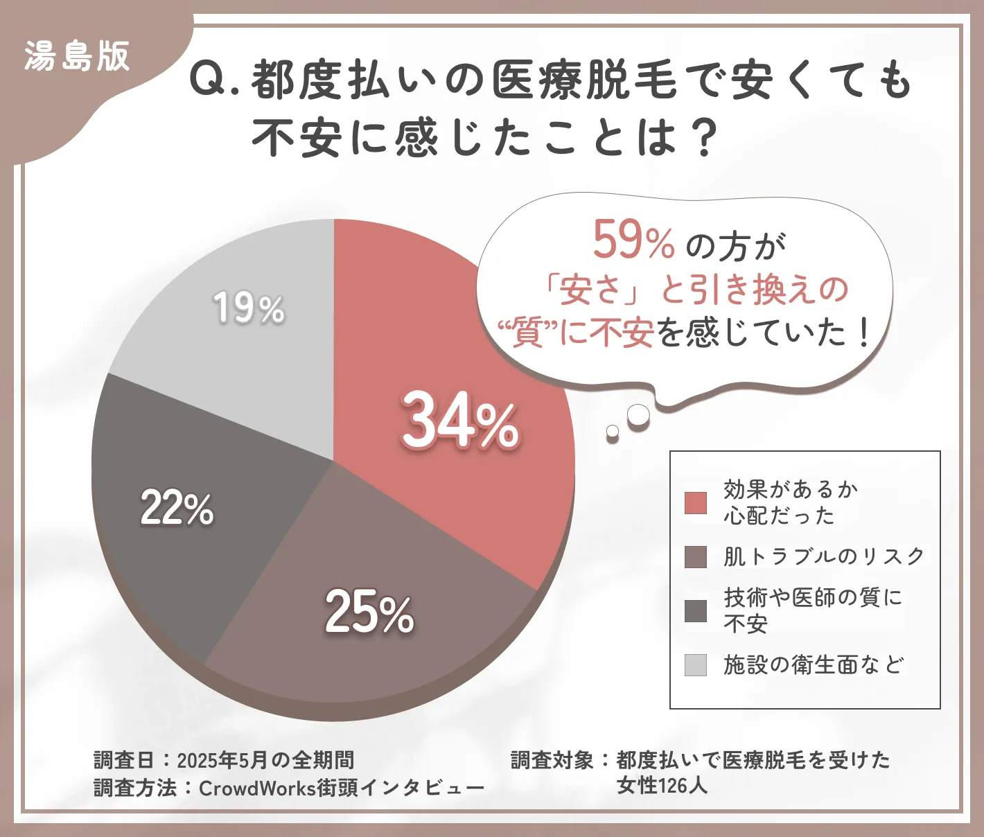 都度払い医療脱毛の料金に対する不安についてのアンケート調査