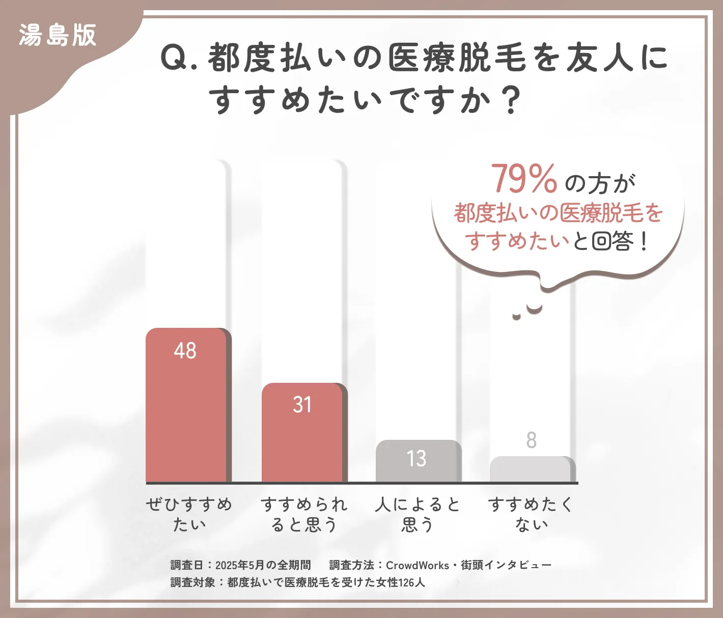 都度払い医療脱毛の推奨度に関するアンケート調査