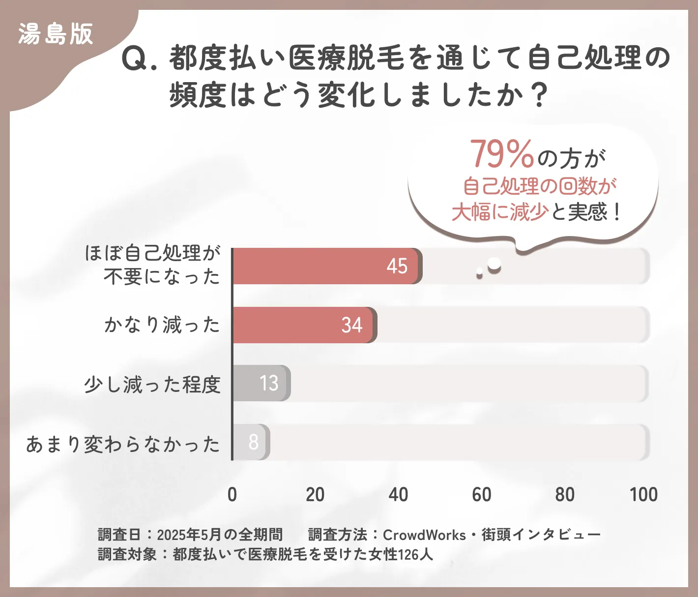 都度払い医療脱毛後の自己処理の頻度に関するアンケート調査