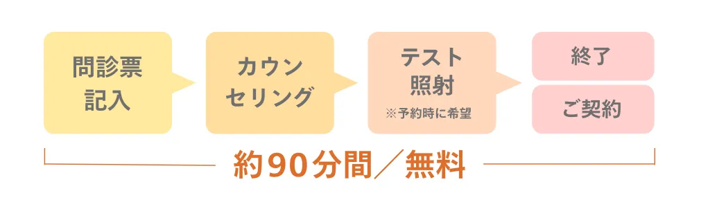 レジーナクリニックの医療脱毛でのカウンセリング