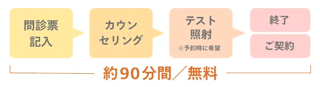 レジーナクリニックのカウンセリングの内容について
