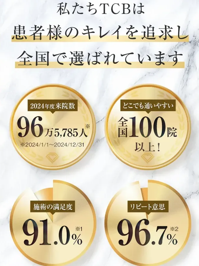 TCBの来院者数・満足度など