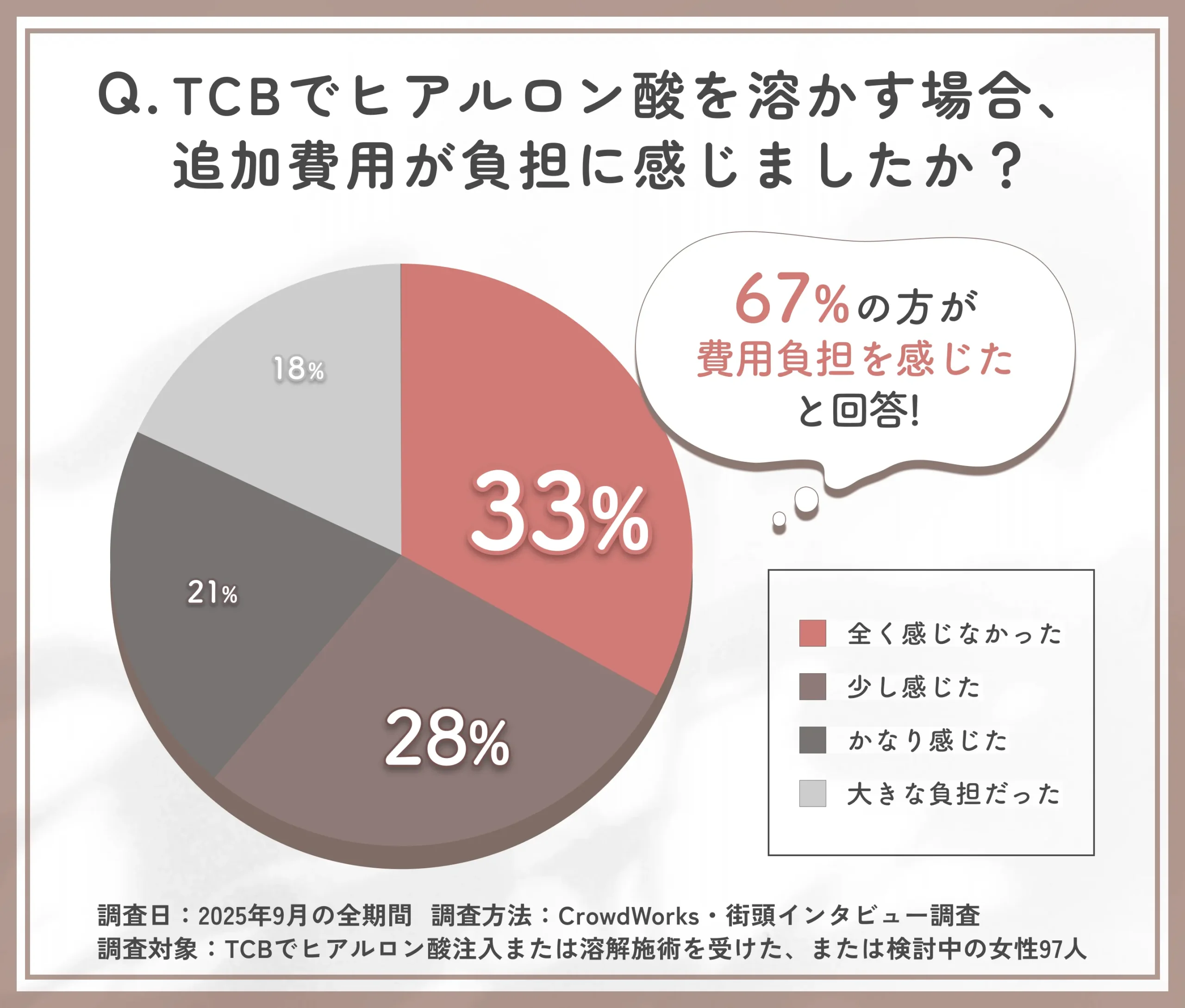 TCBヒアルロン酸溶解施術の追加費用に関するアンケート調査