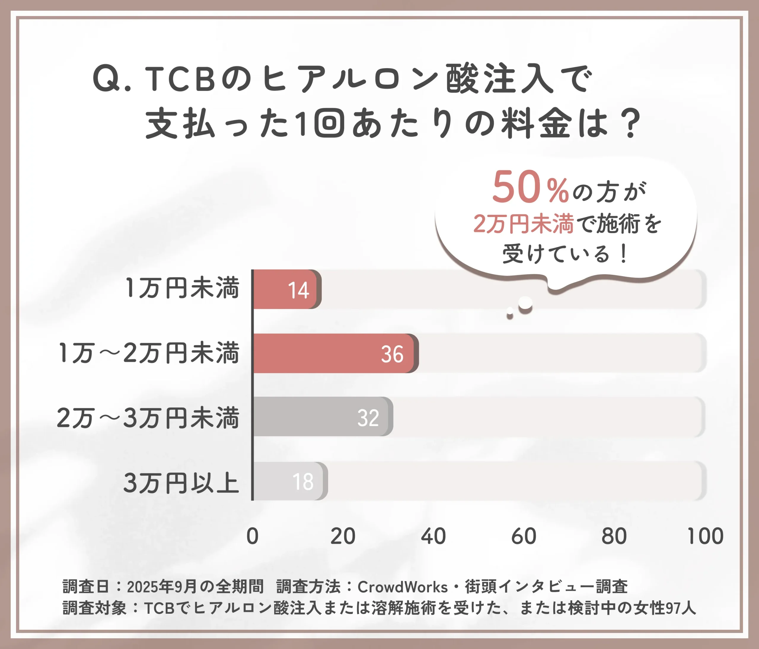 TCBヒアルロン酸注入の1回あたり料金に関するアンケート調査