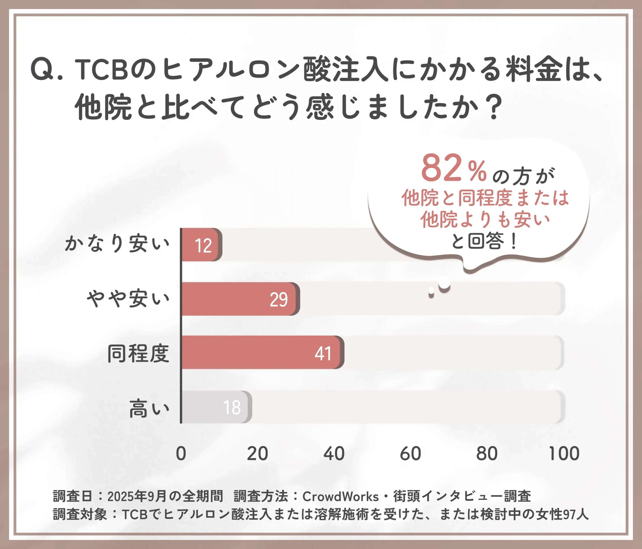 TCBヒアルロン酸注入の料金比較に関するアンケート調査