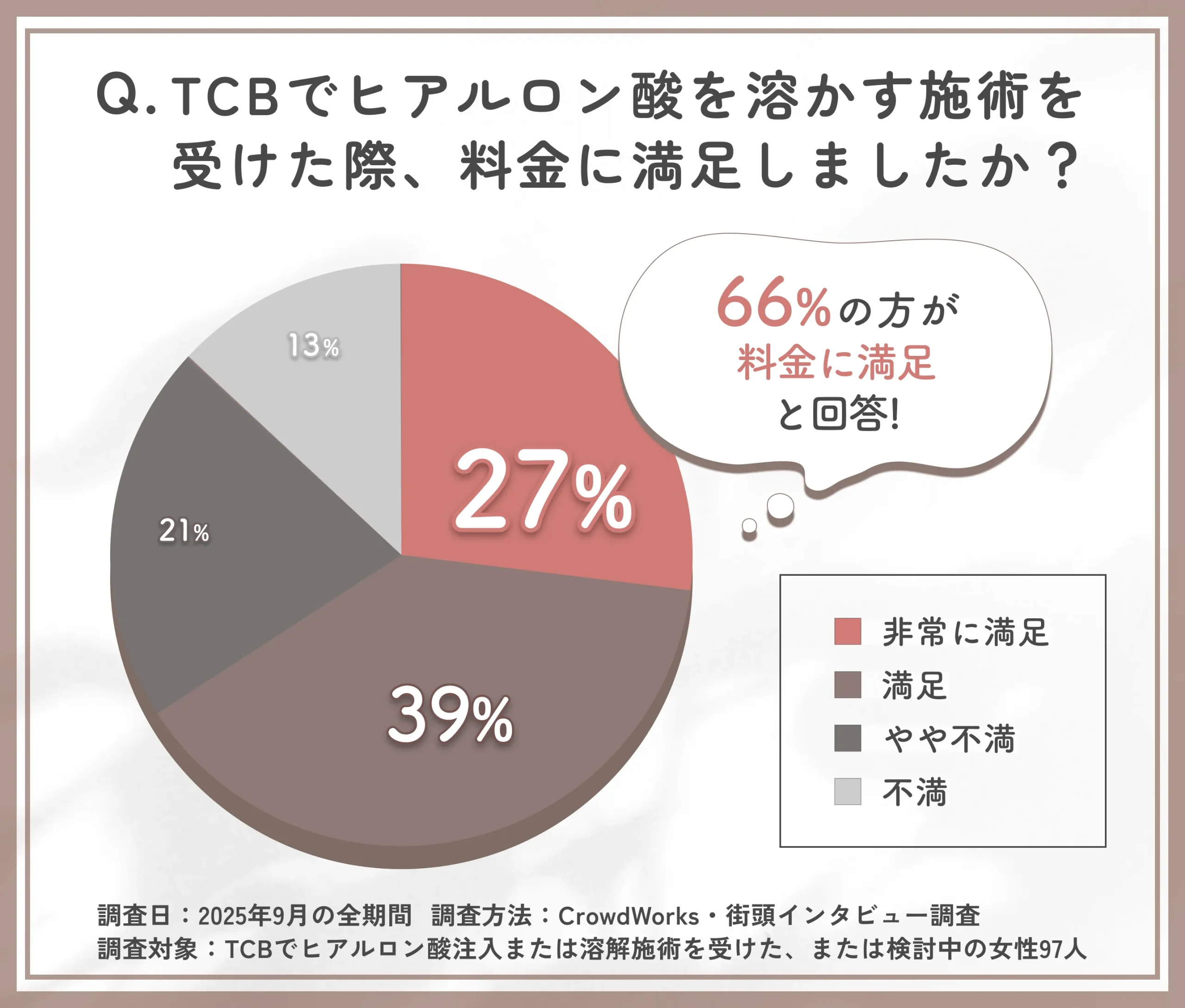 TCBヒアルロン酸溶解施術の料金満足度に関するアンケート調査
