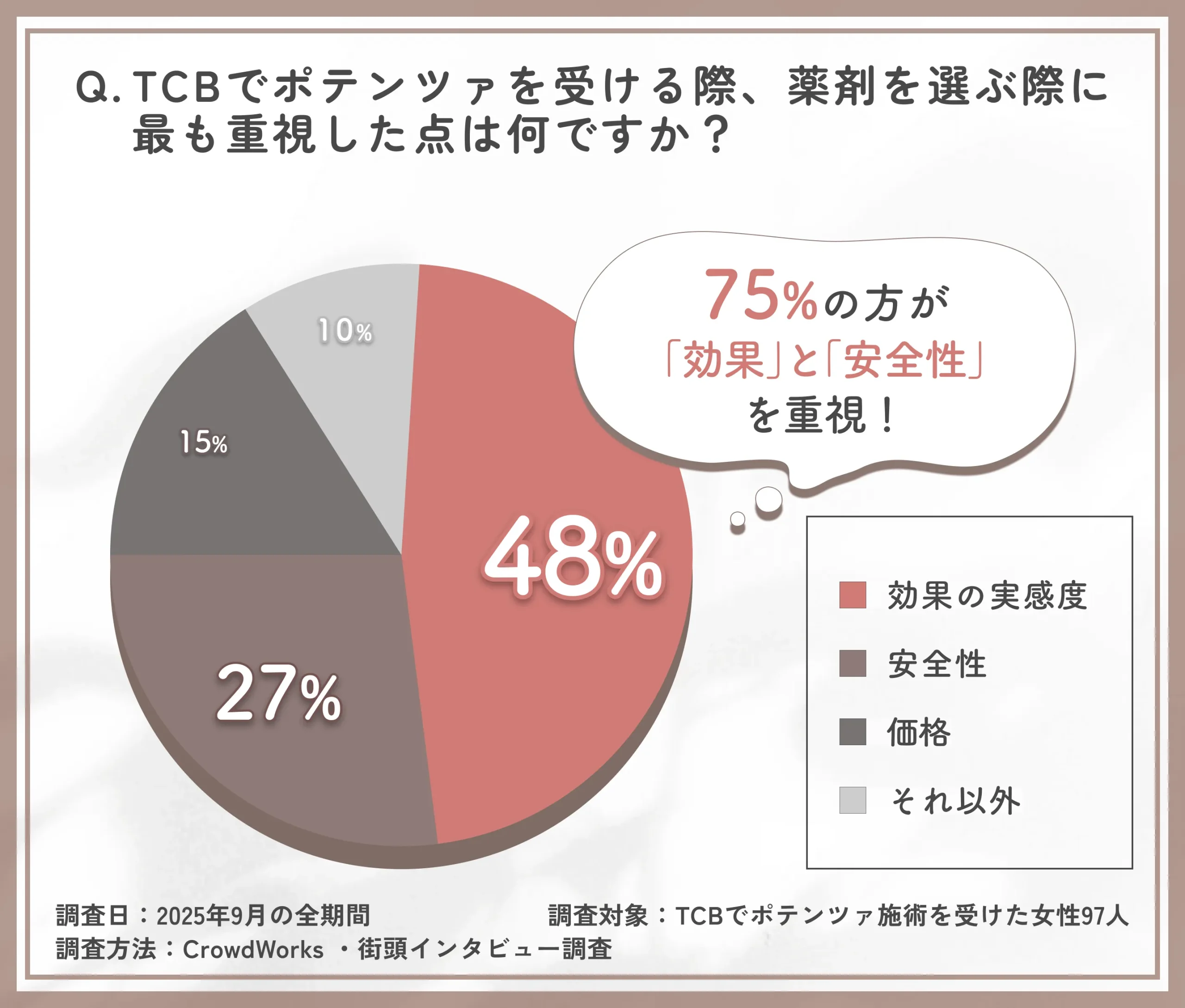 TCBポテンツァで薬剤を選ぶ際に重視した点に関するアンケート調査
